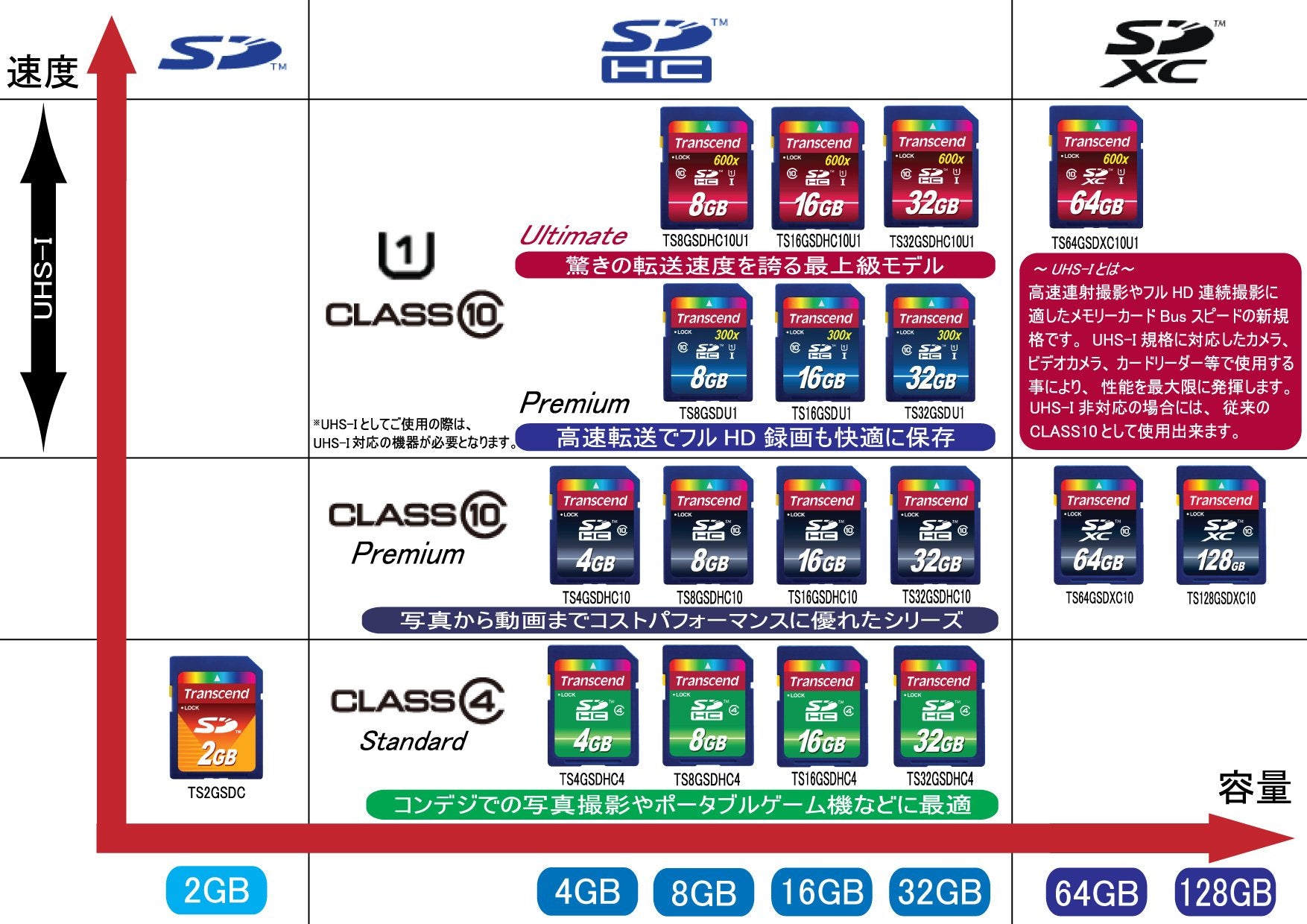32Gb Sdhc Card ( Sd2.0 Class 4 )