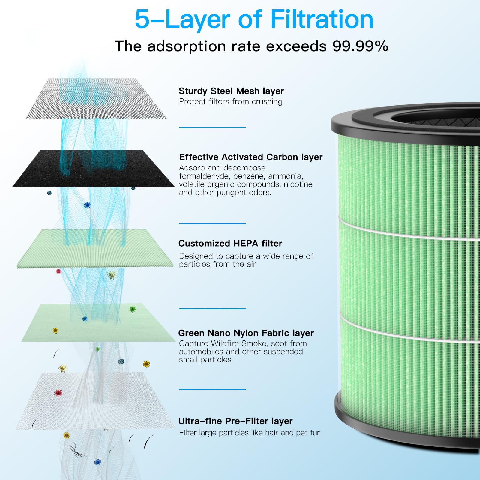 Air Purifier Ap0601 Toxin Absorber Replacement Filters, 5 In 1 High Efficiency Hepa Filter, 2 Pack, Green