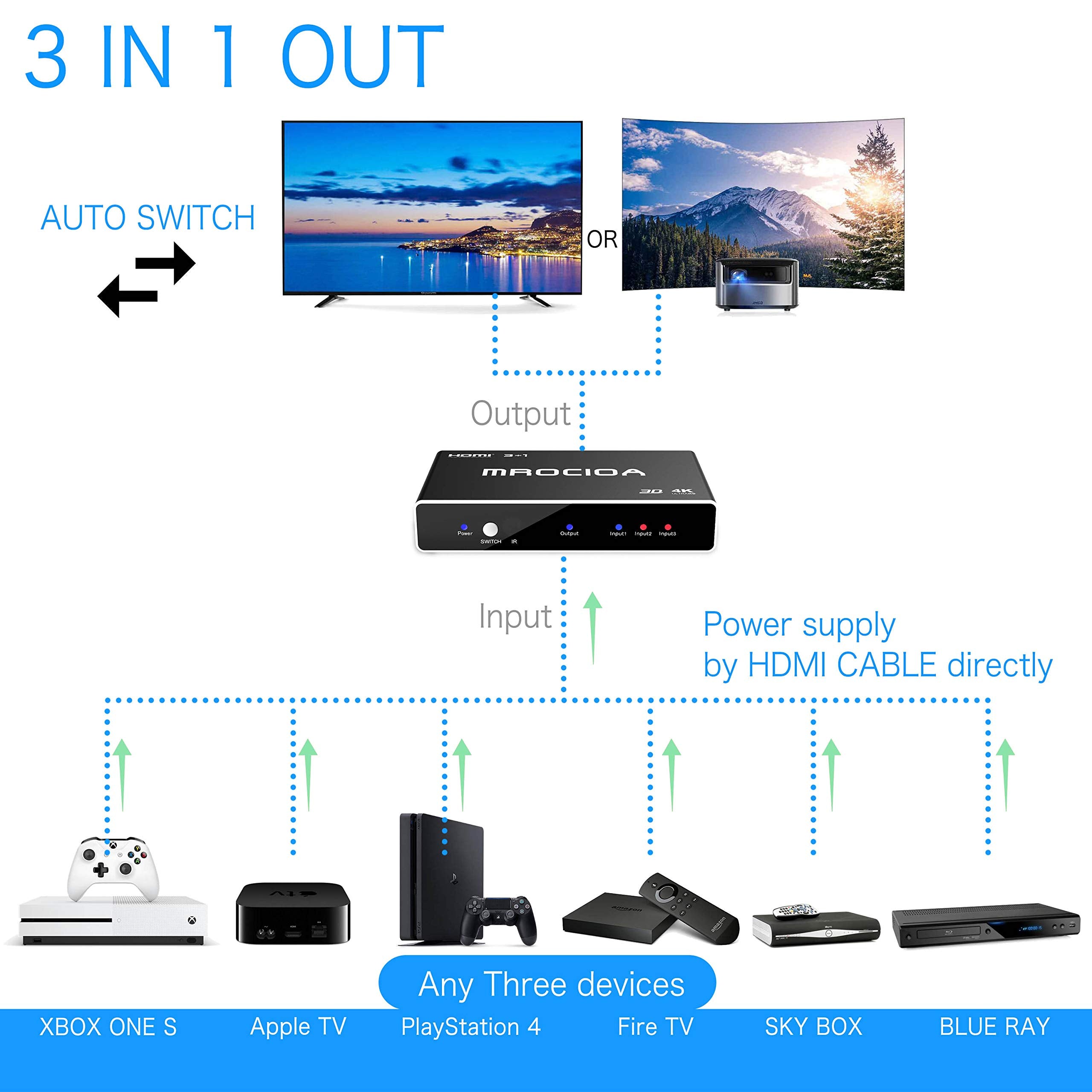 Hdmi Switch 3 In 1 Out 4K Hdmi Switcher Box With Remote. Hdmi Splitter 4K Hub. Support Ps4/ Xbox One/Fire Tv/Apple Tv/Sky Box/St