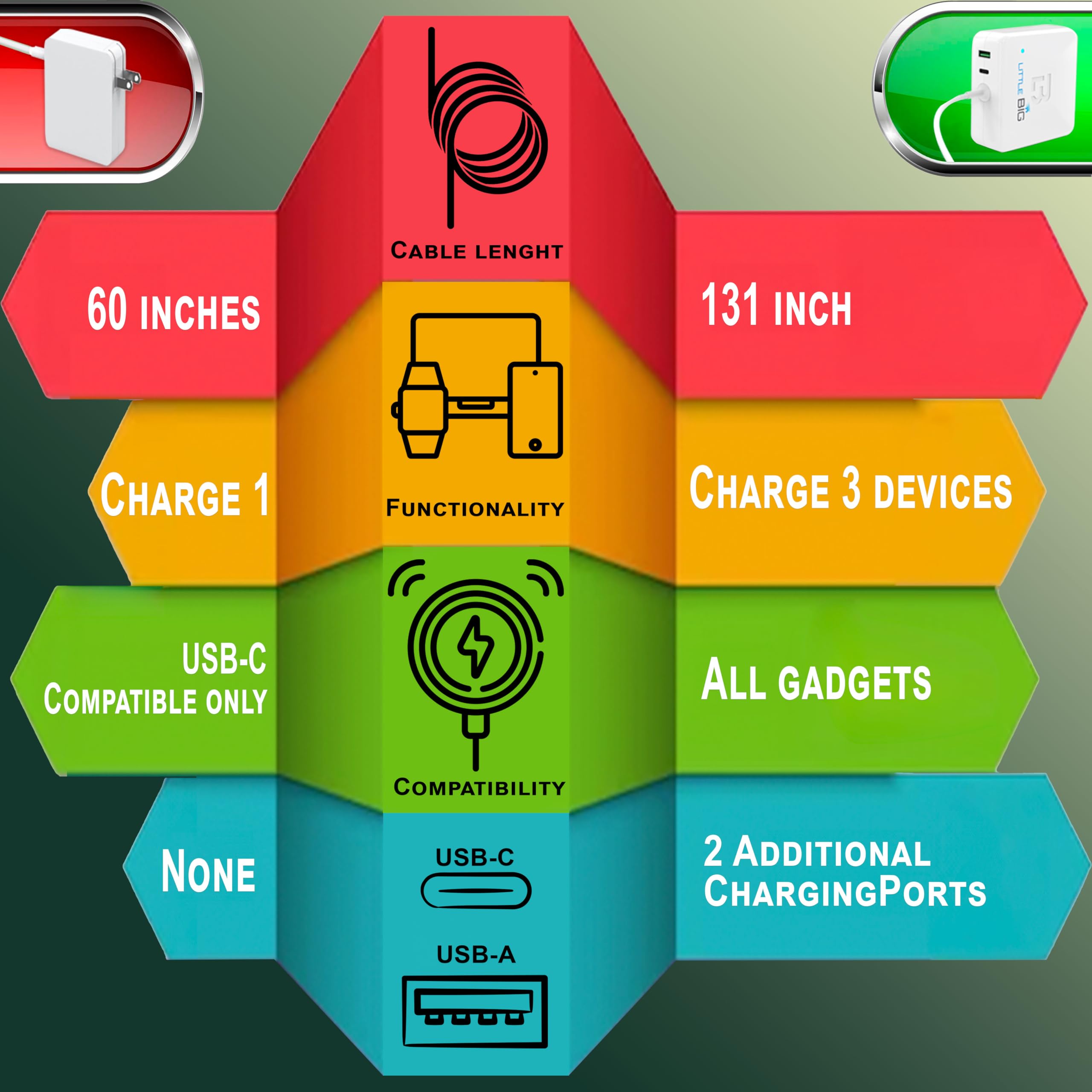 Mac Book Pro Charger   100W Usb C Fast Charger For Macbook Pro   With Additional Charging Ports (Usbc & Usb), Extra Long 131 Inc
