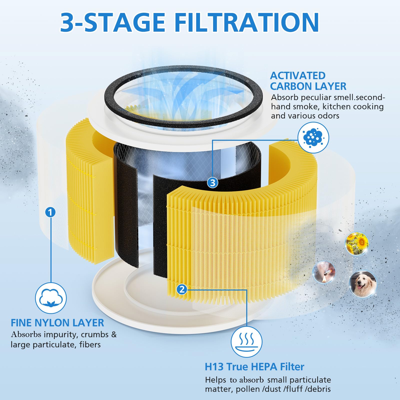 Core 300 Replacement Filt Er Compatible With Levoit Core 300 Core 300S P Air Purifi Er, 3 In 1 True Hepa Pet Care Core 300 Rf Pa