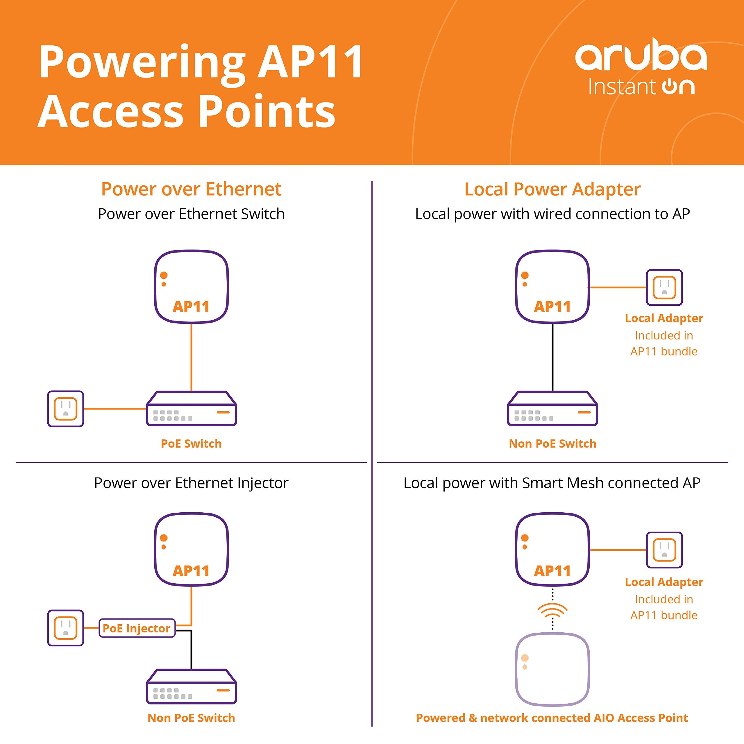 Aruba Instant On Ap11 2X2 Wi Fi 5 Access Point | Us Model | Power Source Not Included (R2W95A)