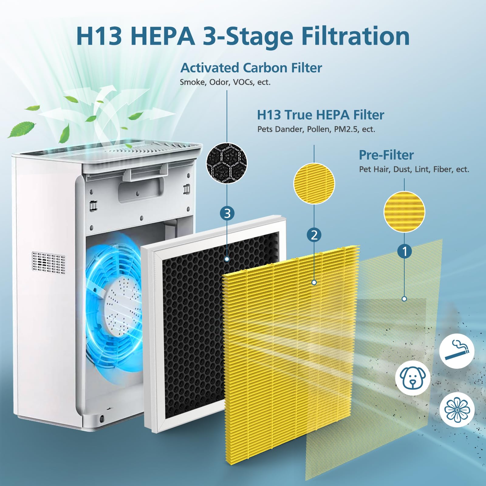 Wilerda 2 Pack G3 Pet Filter Compatible With Ameifu G3 (Sferf 30) Air Purifier And Vewior A3 Air Purifier, 3 In 1 H13 True Hepa