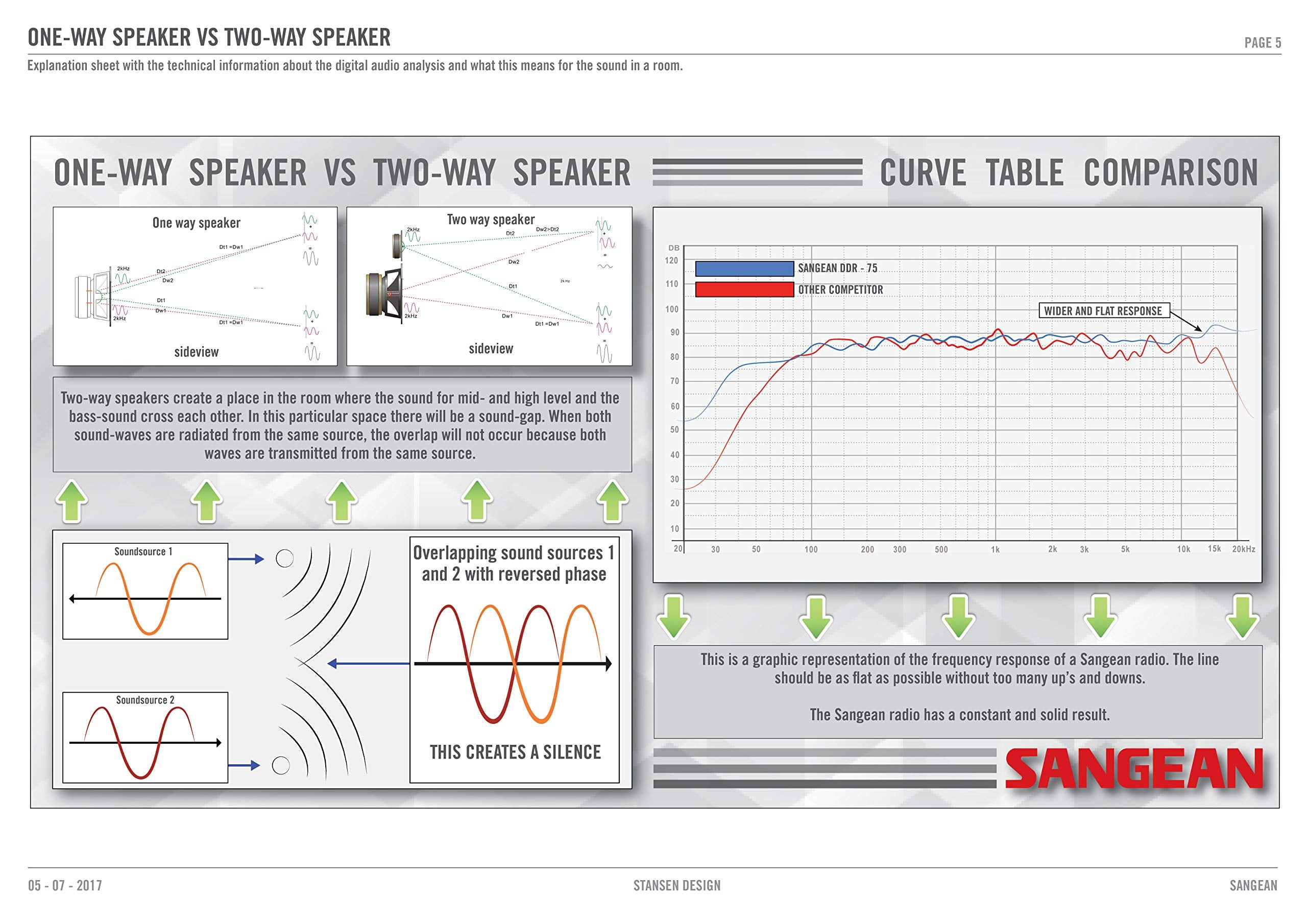 Sangean Wr 22Bk Digital Radio, Am/Fm With Bluetooth, Usb, Black