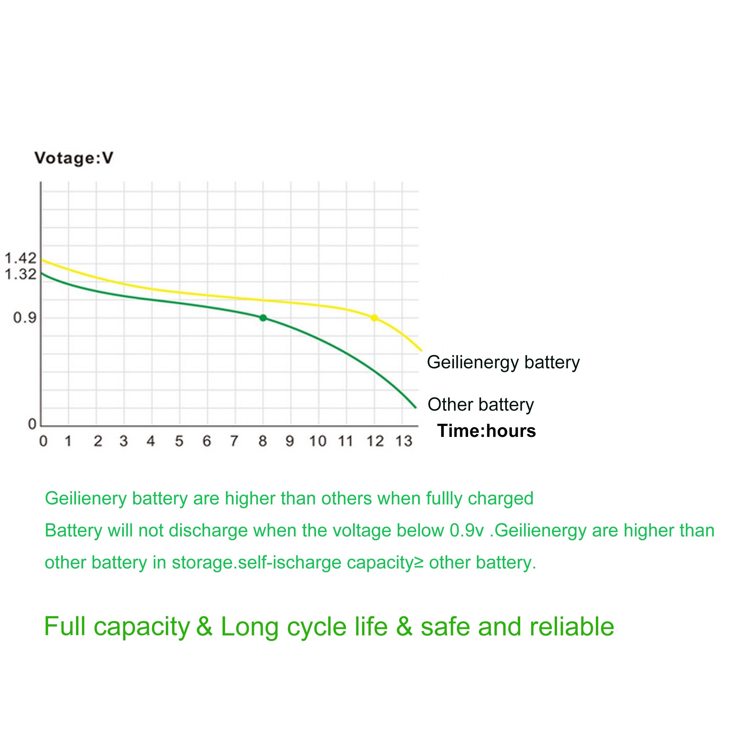 Geilienergy Solar Light Aa Ni Cd 1000Mah Rechargable Batteries,Aa Rechargeable Batteries For Solar Lights Solar Lamp(Pack Of 20)