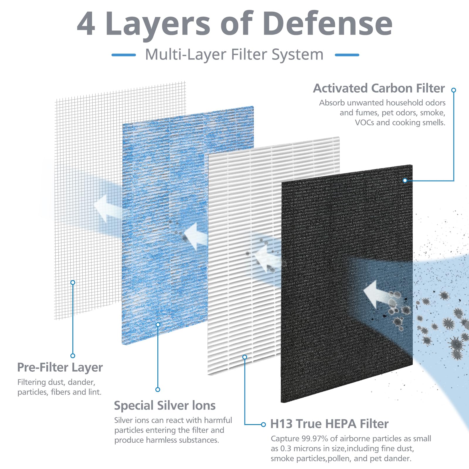 Mk04 Mg04Jh Replacement Filters   Compatible With Aroeve Mk04 Mg04Jh Air Purifier H13 True Hepa Filter, Part No. Mk04Lx, 2 Pack