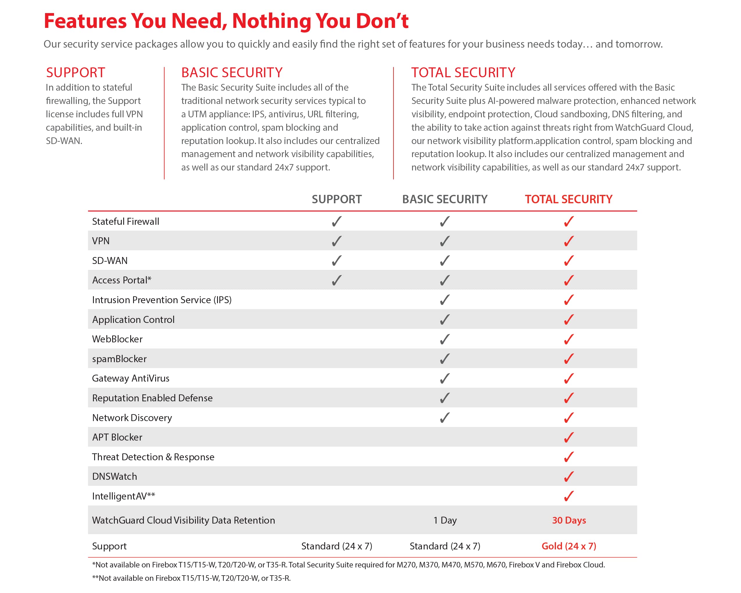 Watchguard Firebox T25 Network Security/Firewall Appliance