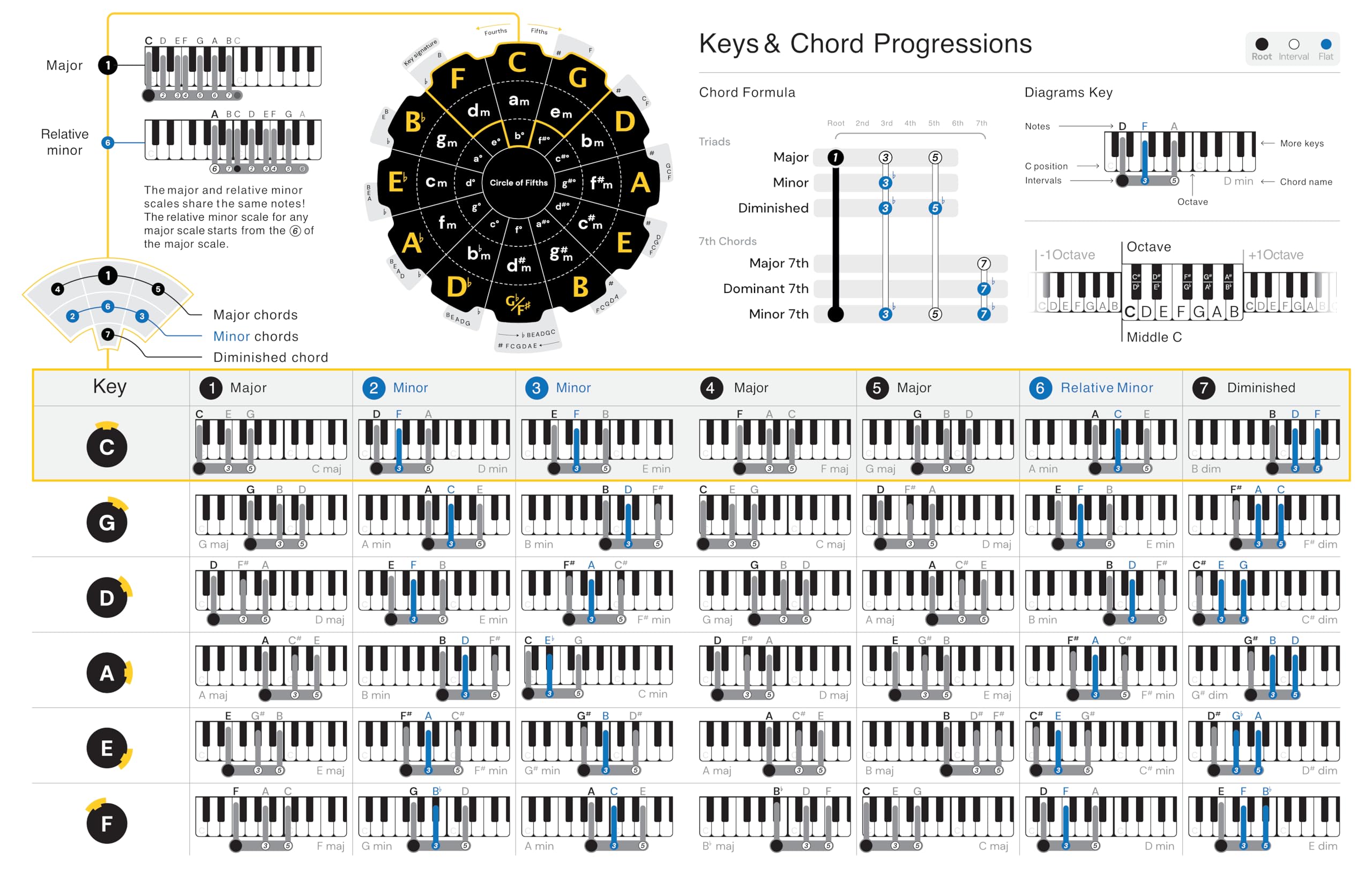 Noisy Clan Piano Chord Chart   Laminated Card Cheat Sheet   Fits In Your Music Folder   Large Diagrams To Learn Piano Chords & K