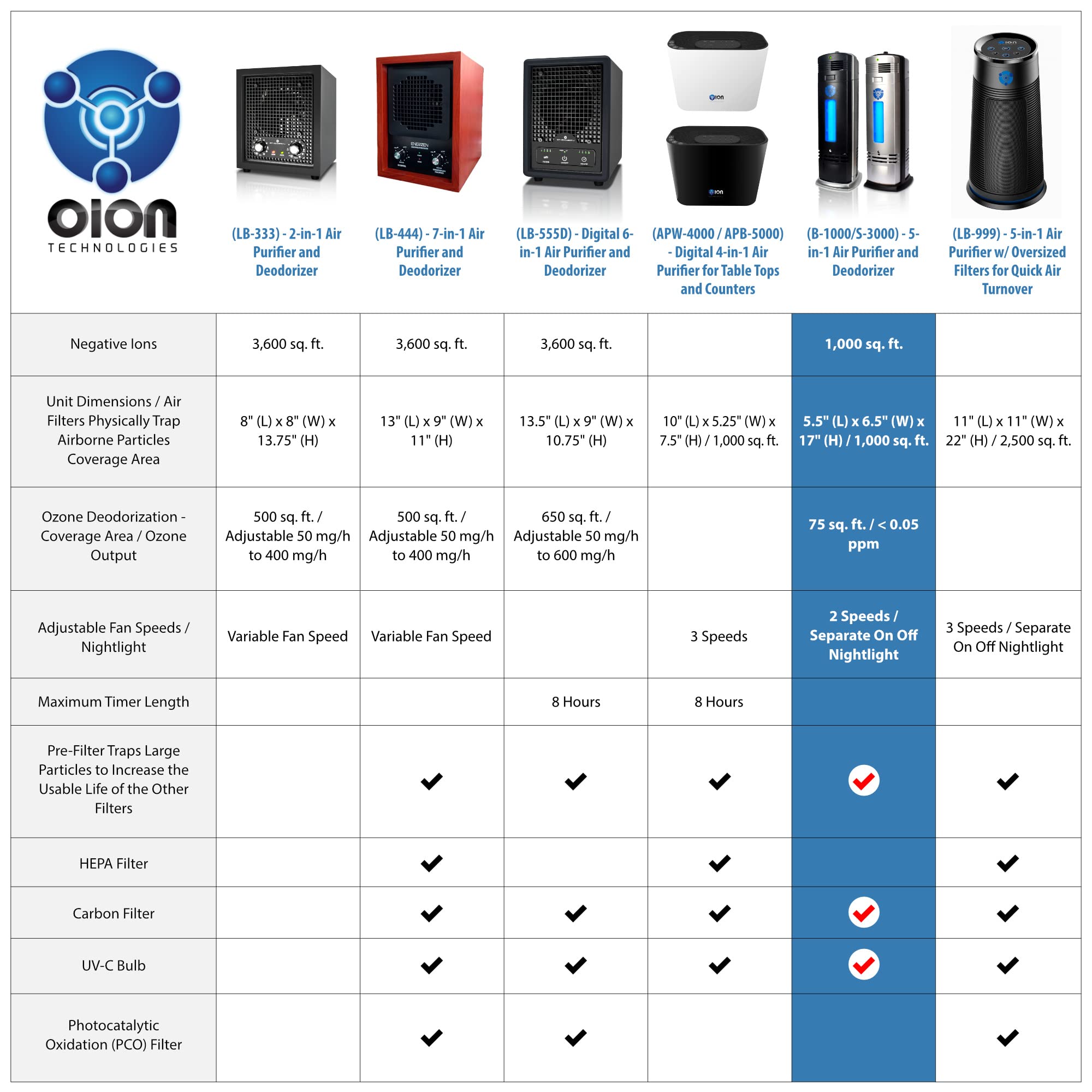 Oion Technologies B-1000 Permanent Filter Ionic Air Purifier Pro Ionizer With Uv-C, New (Black)