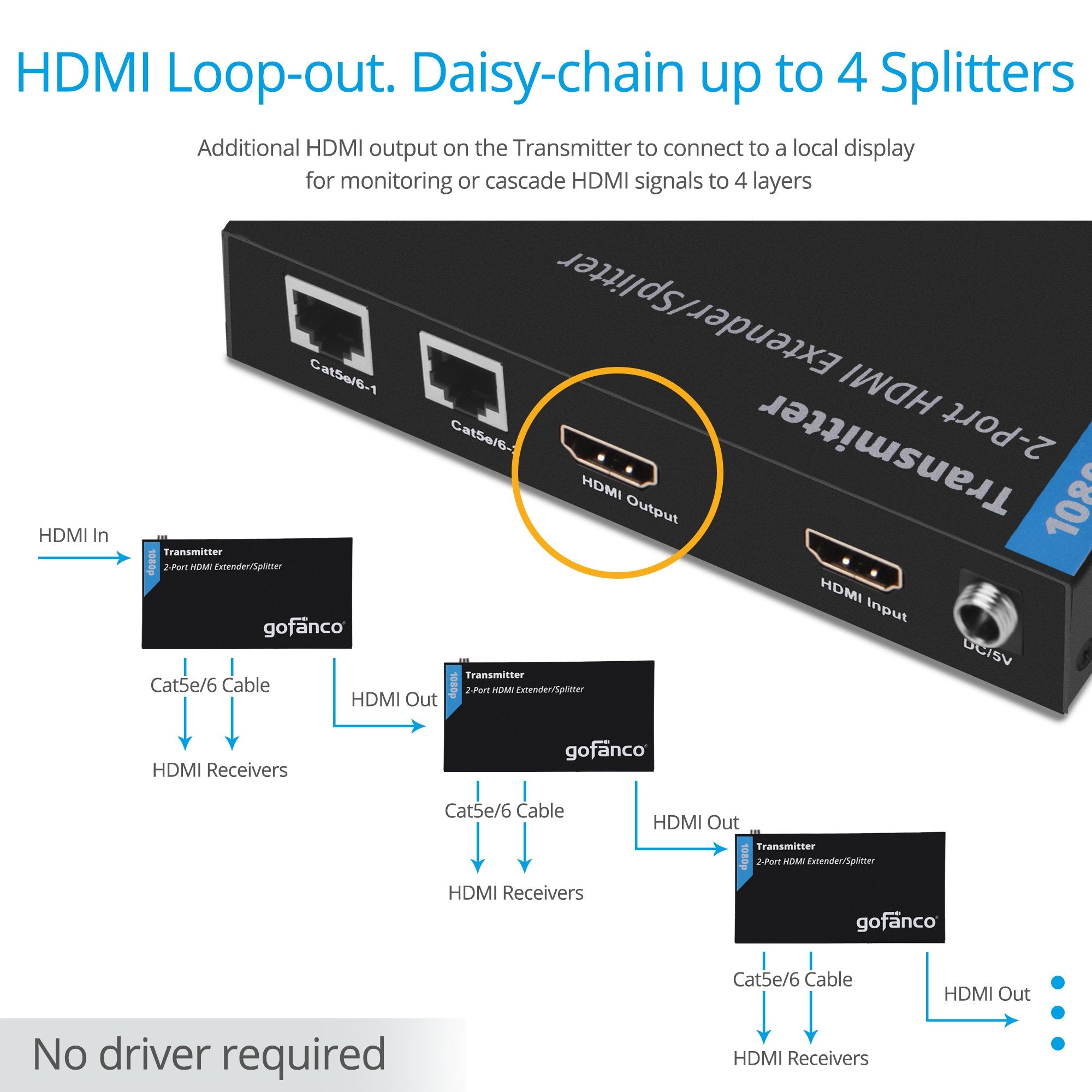 Gofanco 1080P 1X2 Hdmi Extender Splitter Over Cat5E/6/7 Ethernet Cable   1080P, Up To 50M/165Ft, Hdmi Loopout, Edid Management,