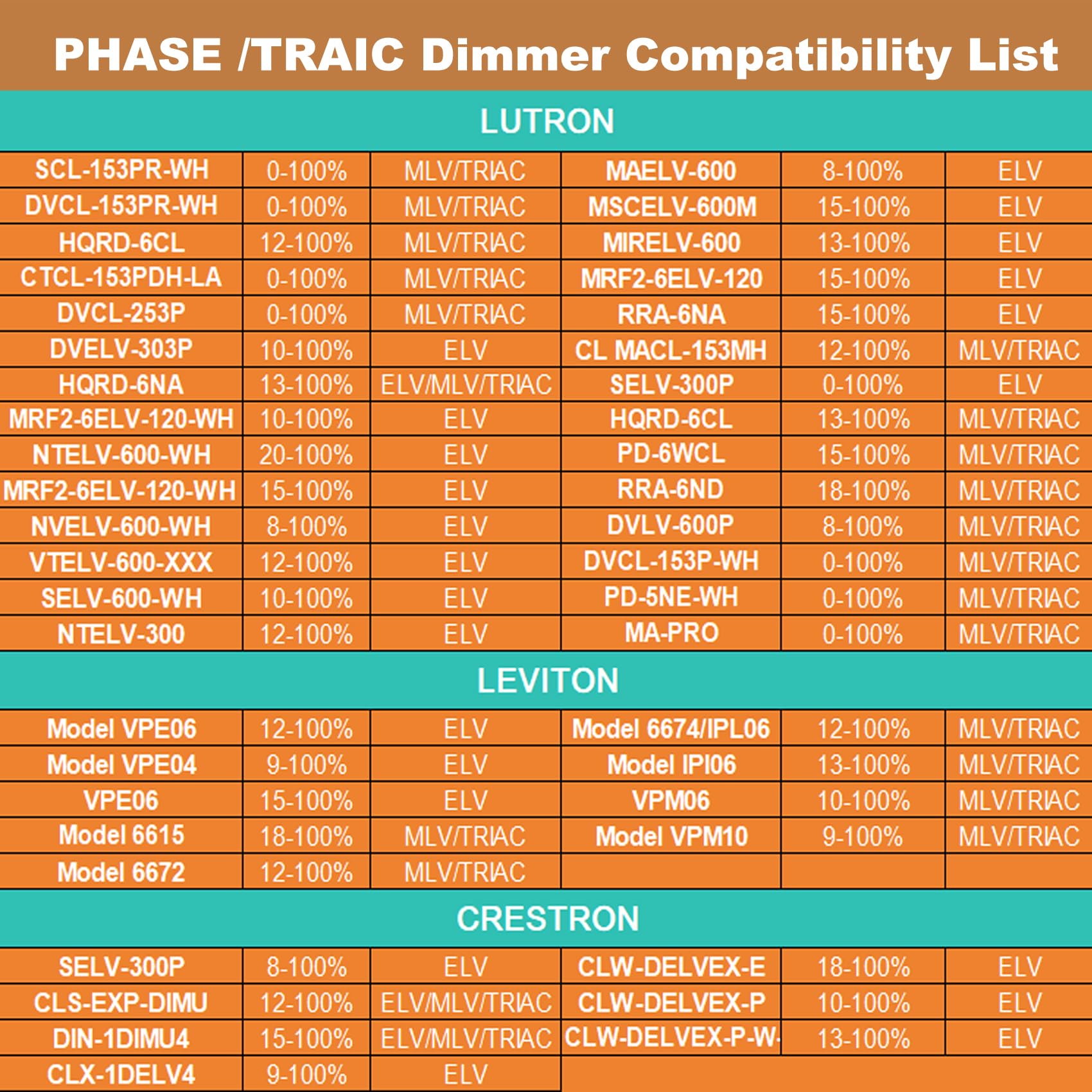 12V Dimmable Led Driver, 60W Triac Elv/Mlv Led Transformer Compatible With Lutron&Leviton Switches, Dimmable Led Power Supply 60