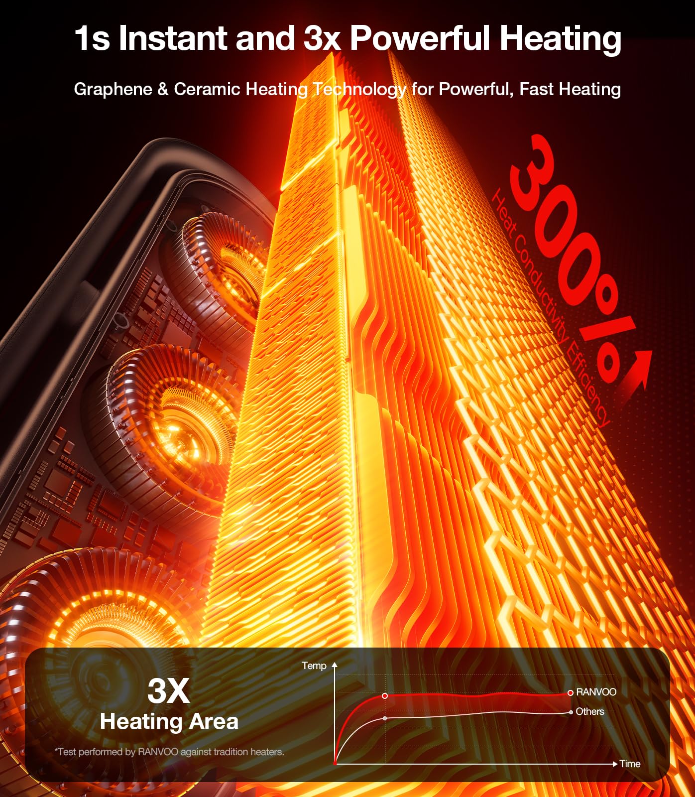 Ranvoo Space Heater, Electric Portable Heaters For Indoor Use With Thermostat, Wide Oscillation, Eco And Fan Mode, 1 12H Timer,