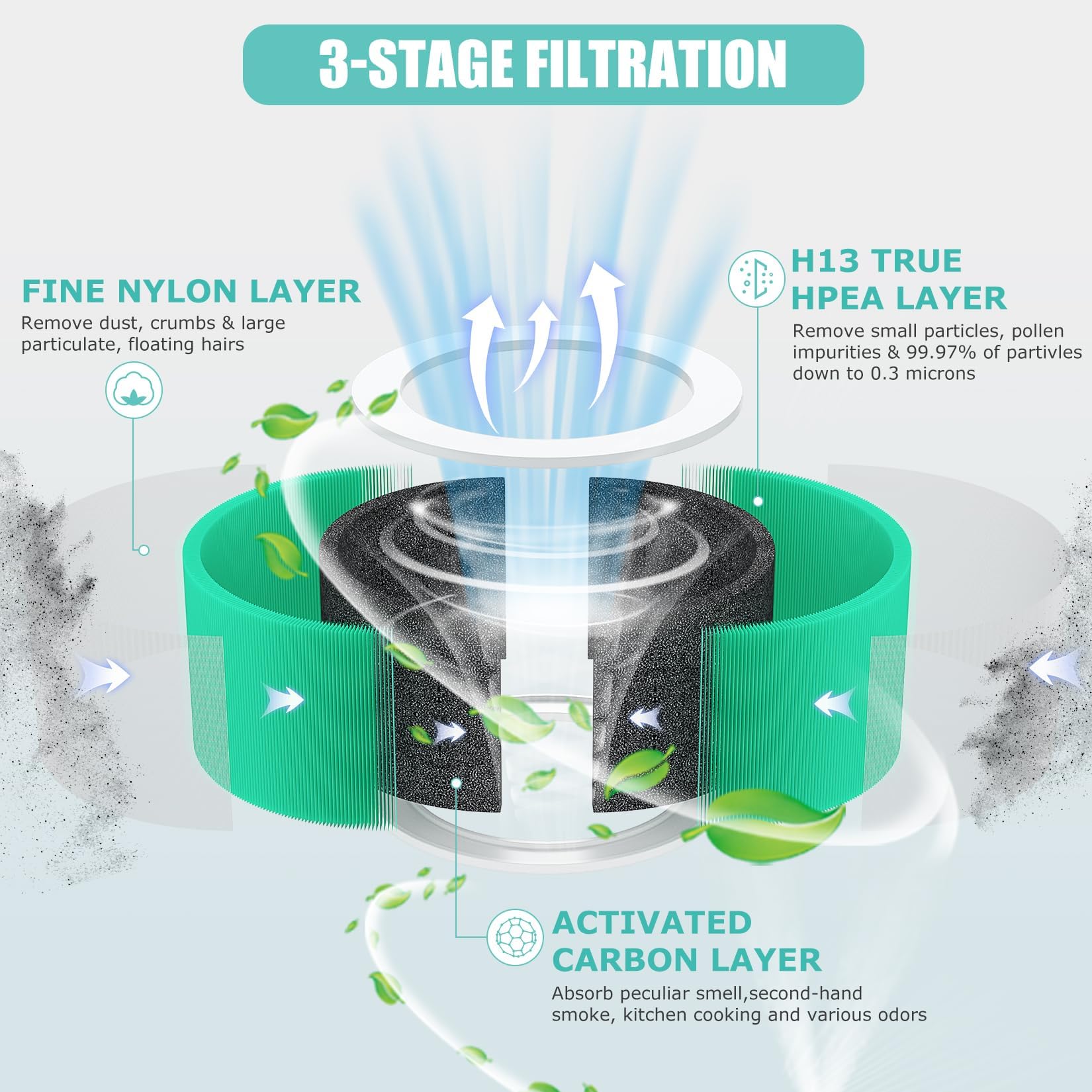 Hy1800 H13 True Hepa Replacement Filter Compatible With Morento/Chivalz/Loytio/Ayafato/Honeyuan/Ioiow Hy1800 Air Purifier, 3 In