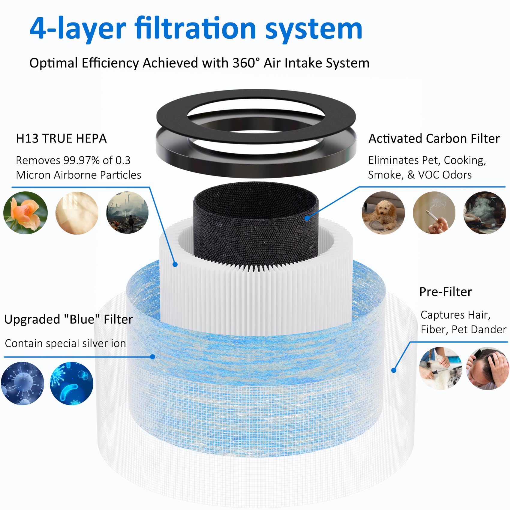 Mk06 Mk01 True Hepa Replacement Filter Compatible With Aroeve Mk01 Mk06 And Kloudi Dh Jh01 Air Purifier, Standard Version, 3 Pac