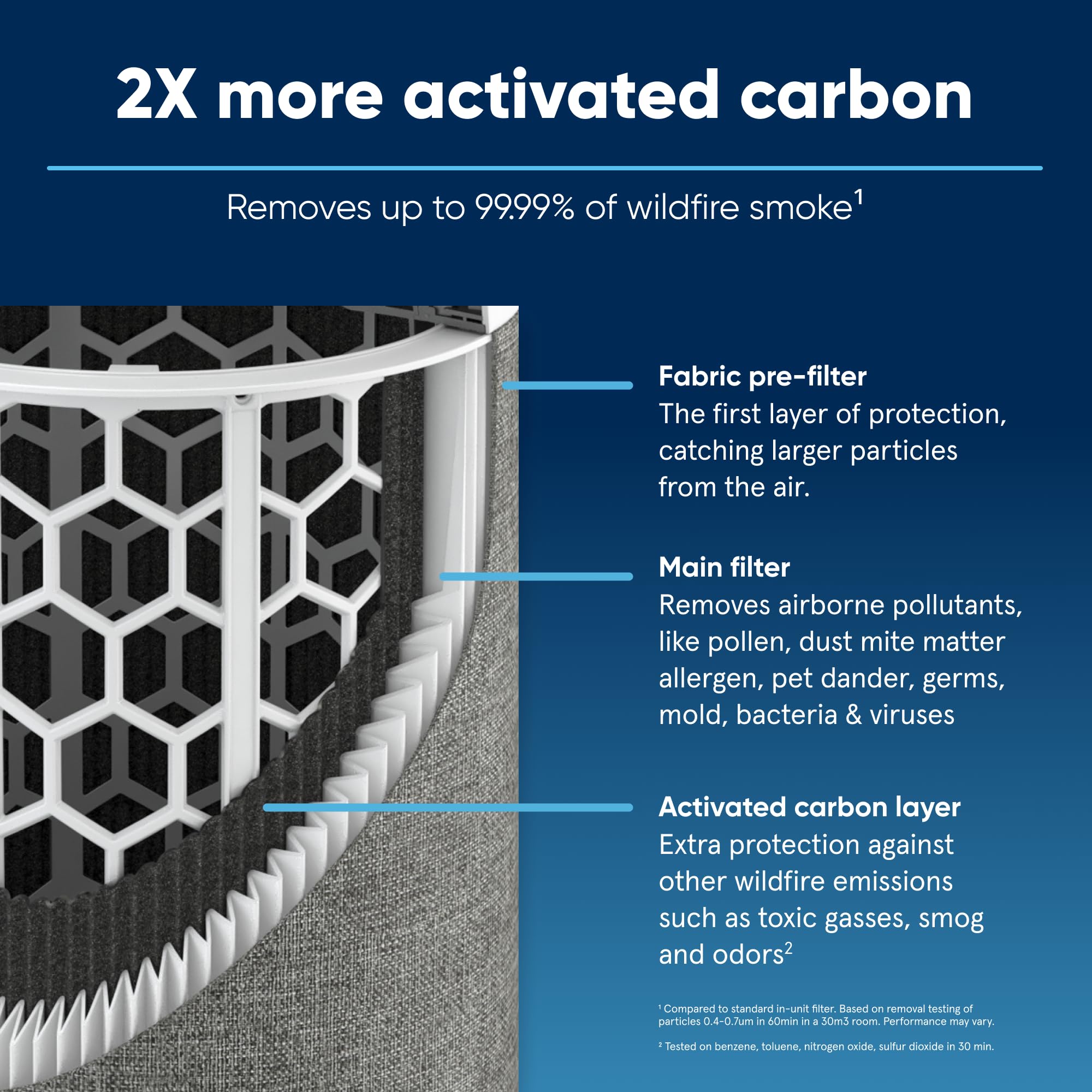 Blueair Blue Pure 211I Max Series Smokeblock Genuine Replacement Filter, Extra Carbon Captures 99.99% Of Wildfire Smoke, Fits Bl