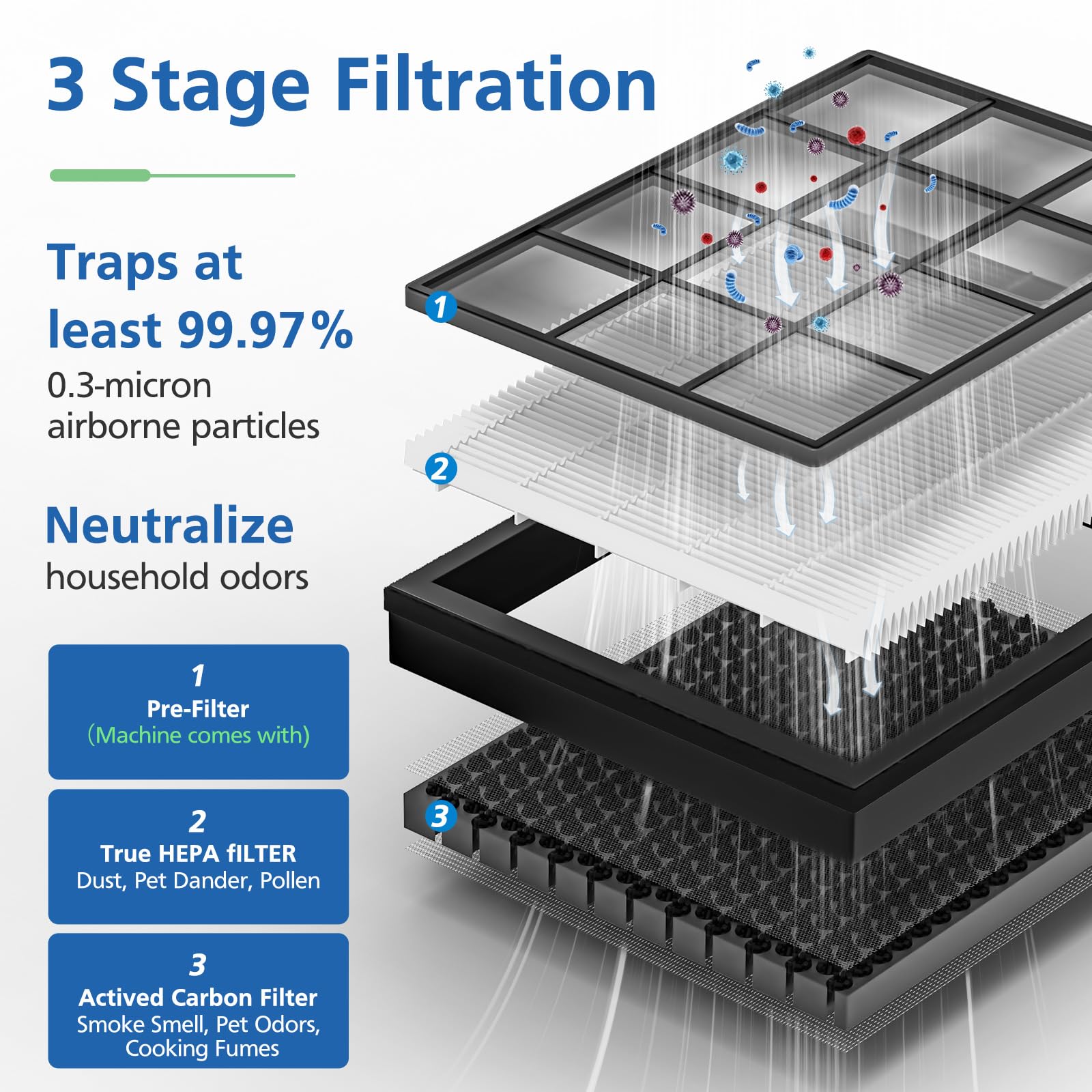 2 Pack Vital 100S Replacement Filter Compatible With Levoit Vital 100S Air Purifie R, 3 In 1 H13 Grade True Hepa, High Efficienc