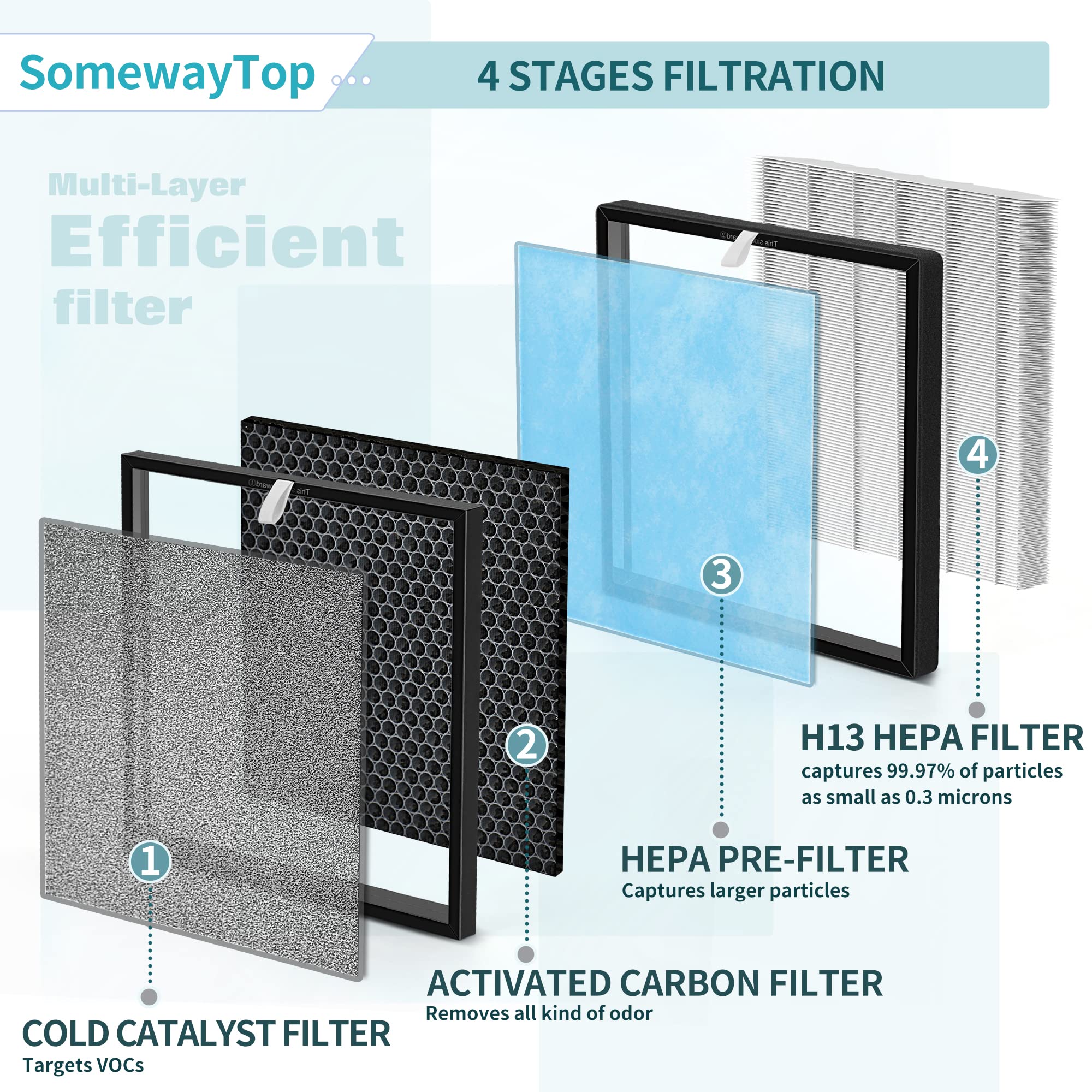 SOMEWAYTOP HSP001 Air Replacement Filter Set - 2 Sets, H13 HEPA, Pre-filter & Carbon for True Air Cleaner