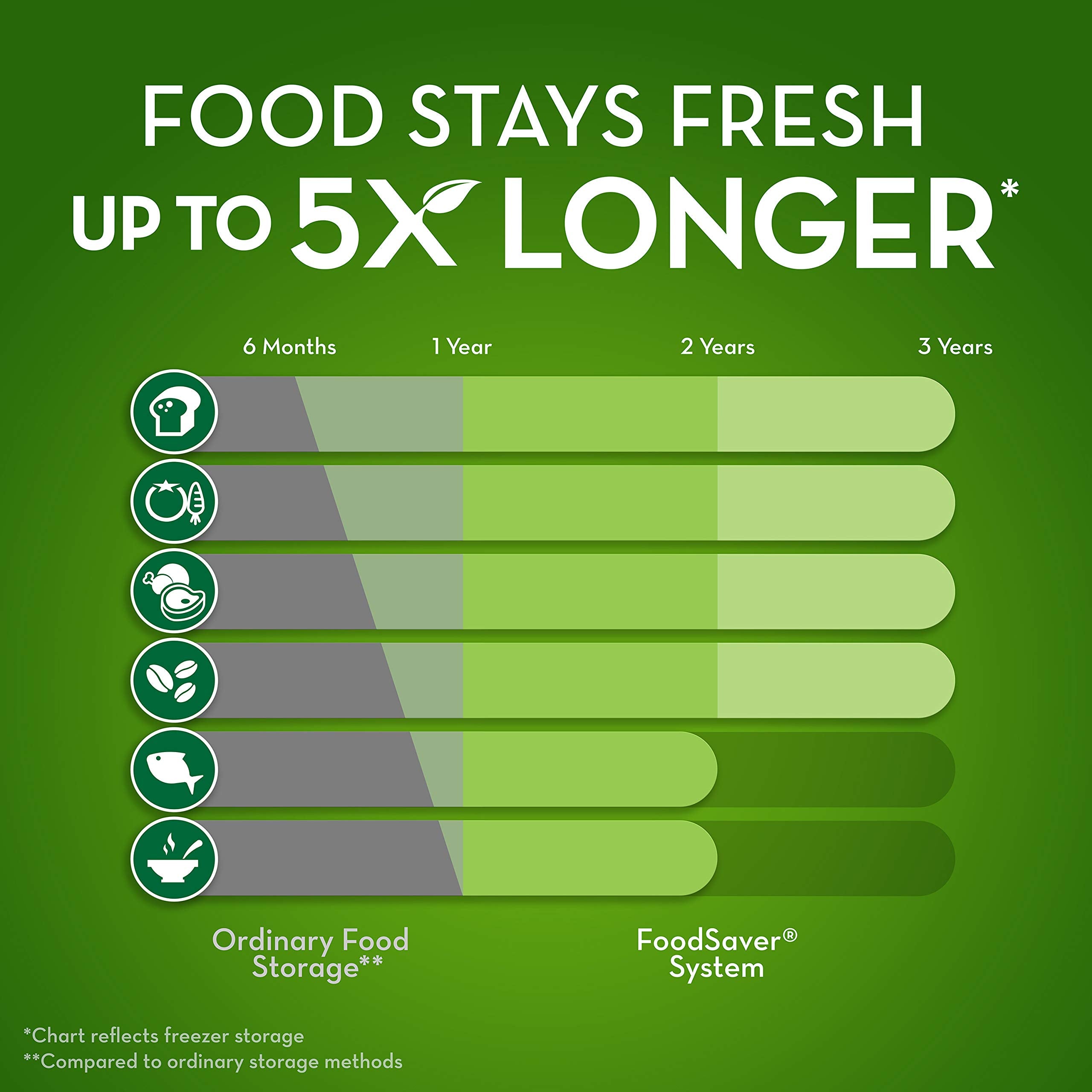 Foodsaver Vacuum Sealer Machine With Starter Vacuum Seal Bags & Rolls