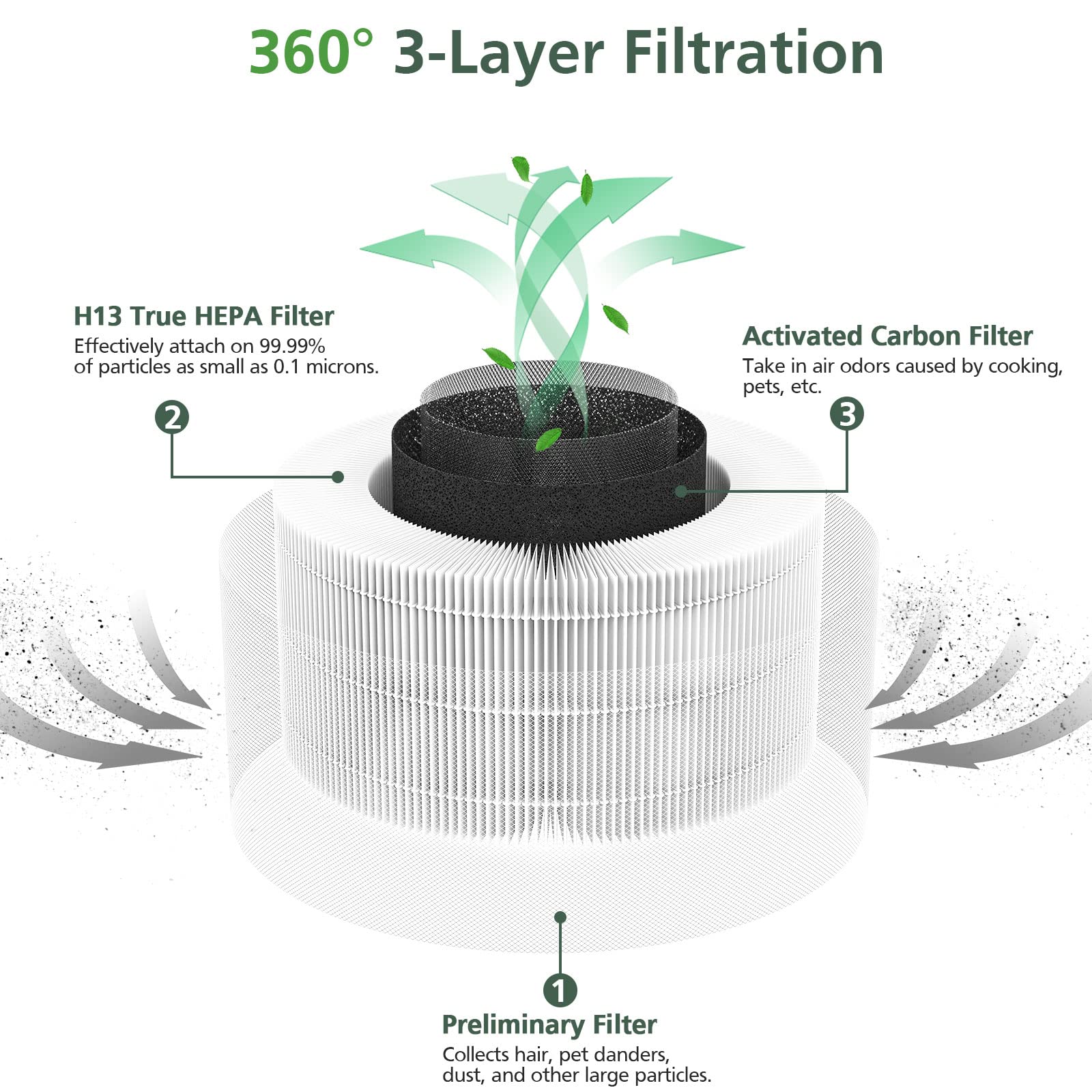 2 Pack Hepa Replacement Filter Compatible With Afloia Fillo/Halo/Mooka Allo, 3 In 1 H13 True Hepa Filtration For Afloia Air Puri