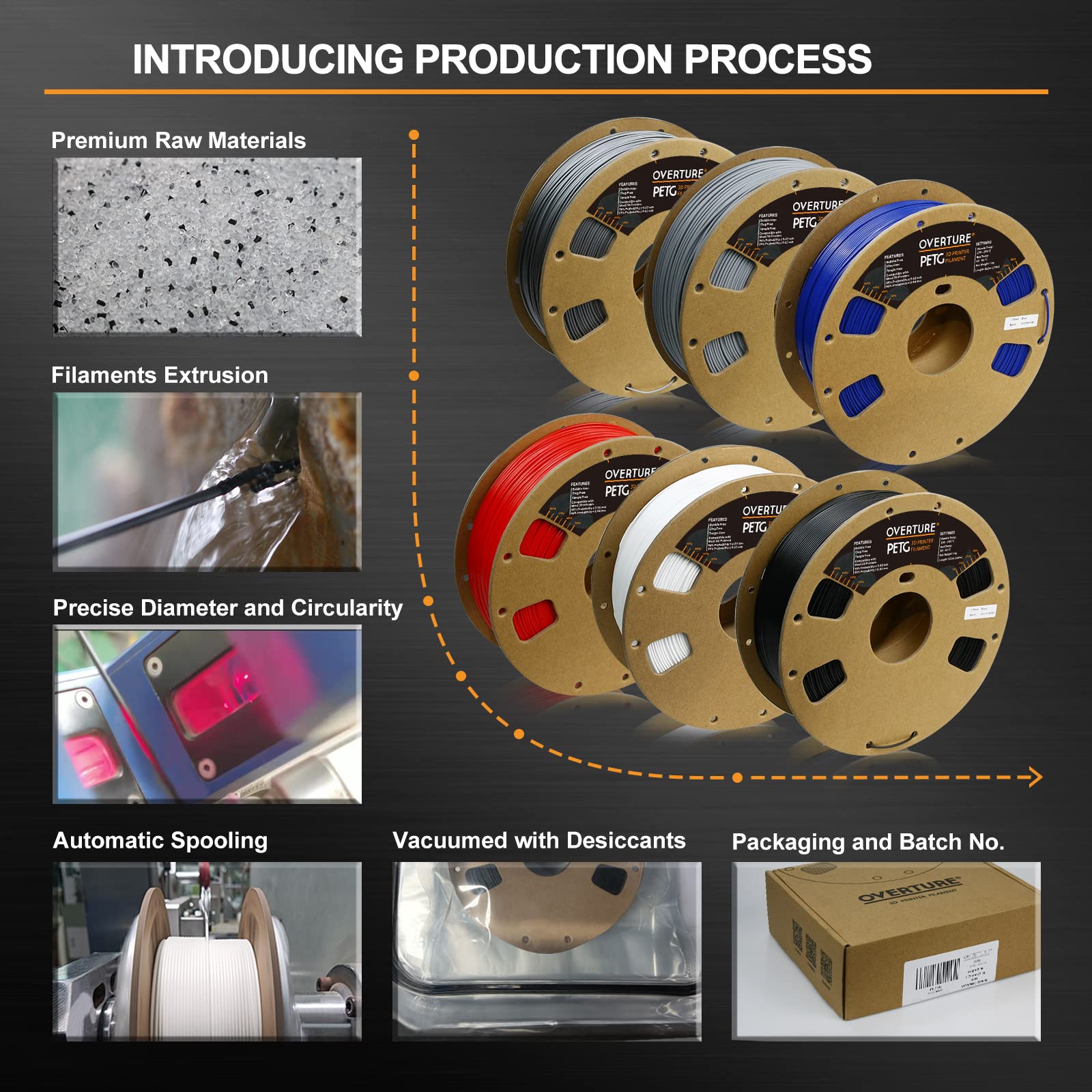 Overture Petg Filament 1.75Mm, 3D Printer Filament, 6Kg Spool (13.2Lbs), Dimensional Accuracy 99% Probability +/  0.03 Mm, Fit M