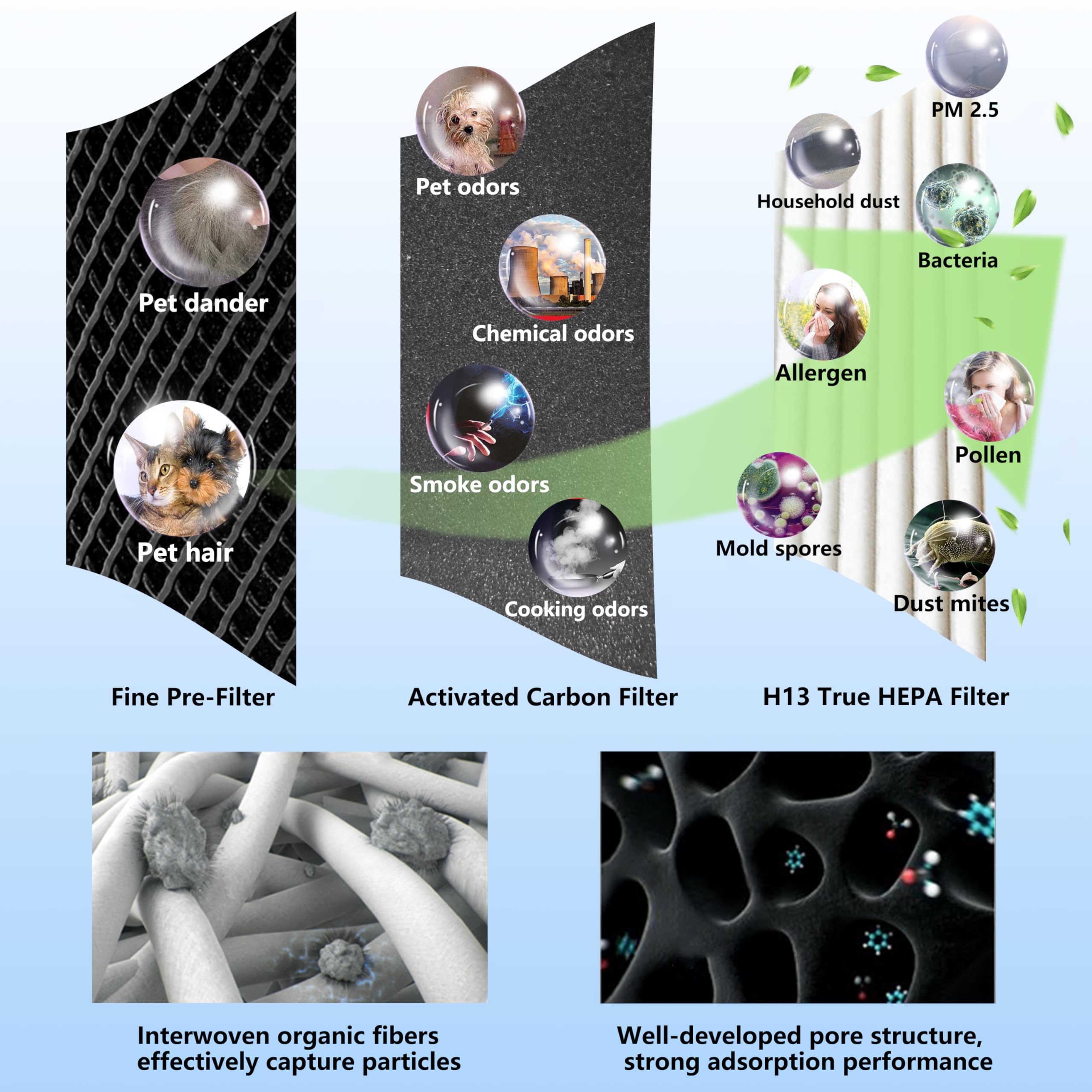 Wocase Tt Ap001 True Hepa Filter Replacement, Compatible With Taotronics Tt Ap001 And And Vava Va Ee014 Air Purifier, H13 True H