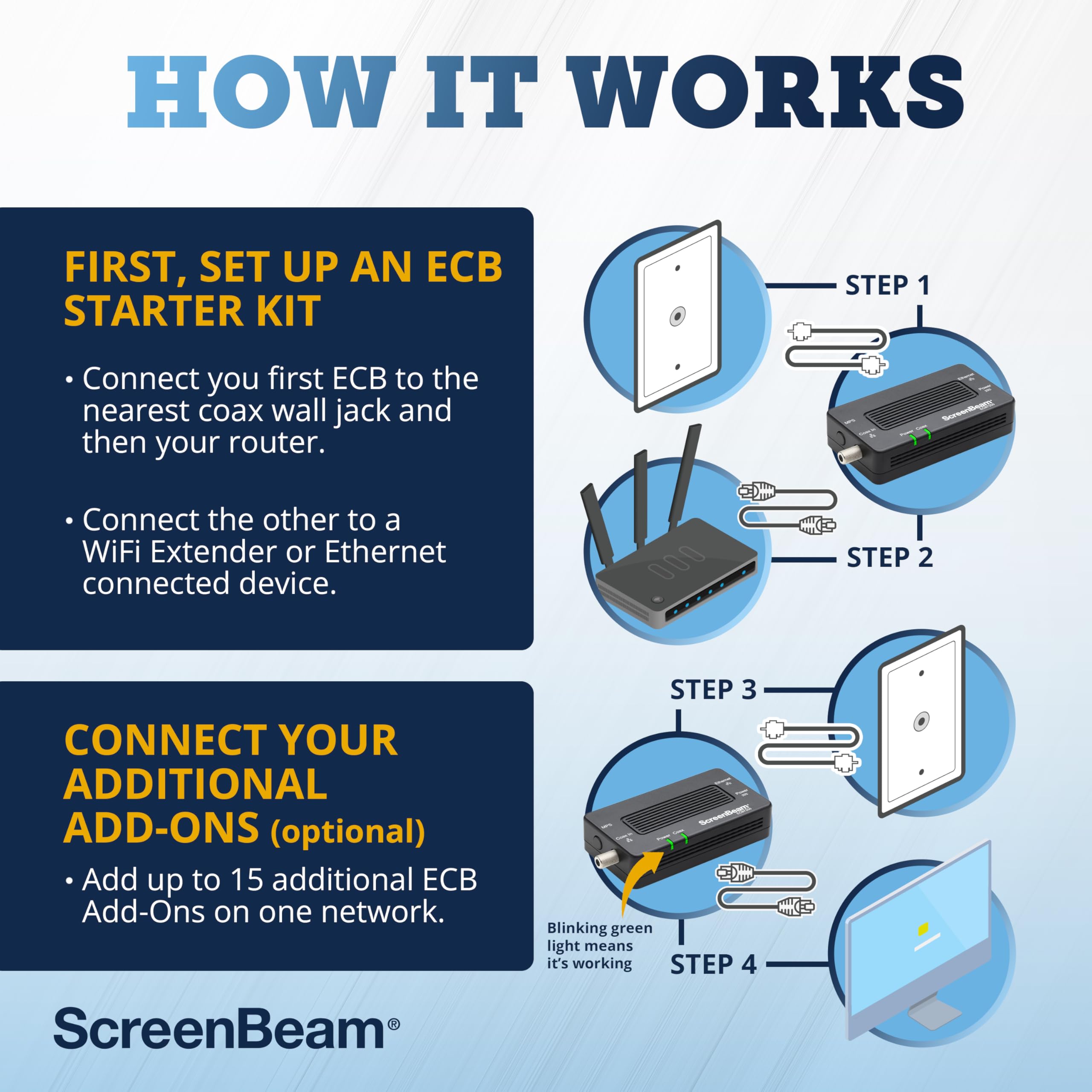 Screenbeam Bonded Moca 2.0 Network Adapter For High Speed Internet, Ethernet Over Coax   Starter Kit (Model: Ecb6200K02)