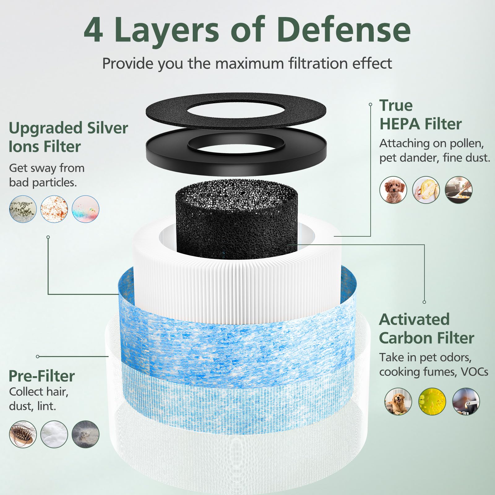 Mk 06 Mk 01 Air Filter Replacement Compatible With Mk 06 Mk 01 Air Purifier, Upgraded 4 In 1 True Hepa Replacement Filter For To