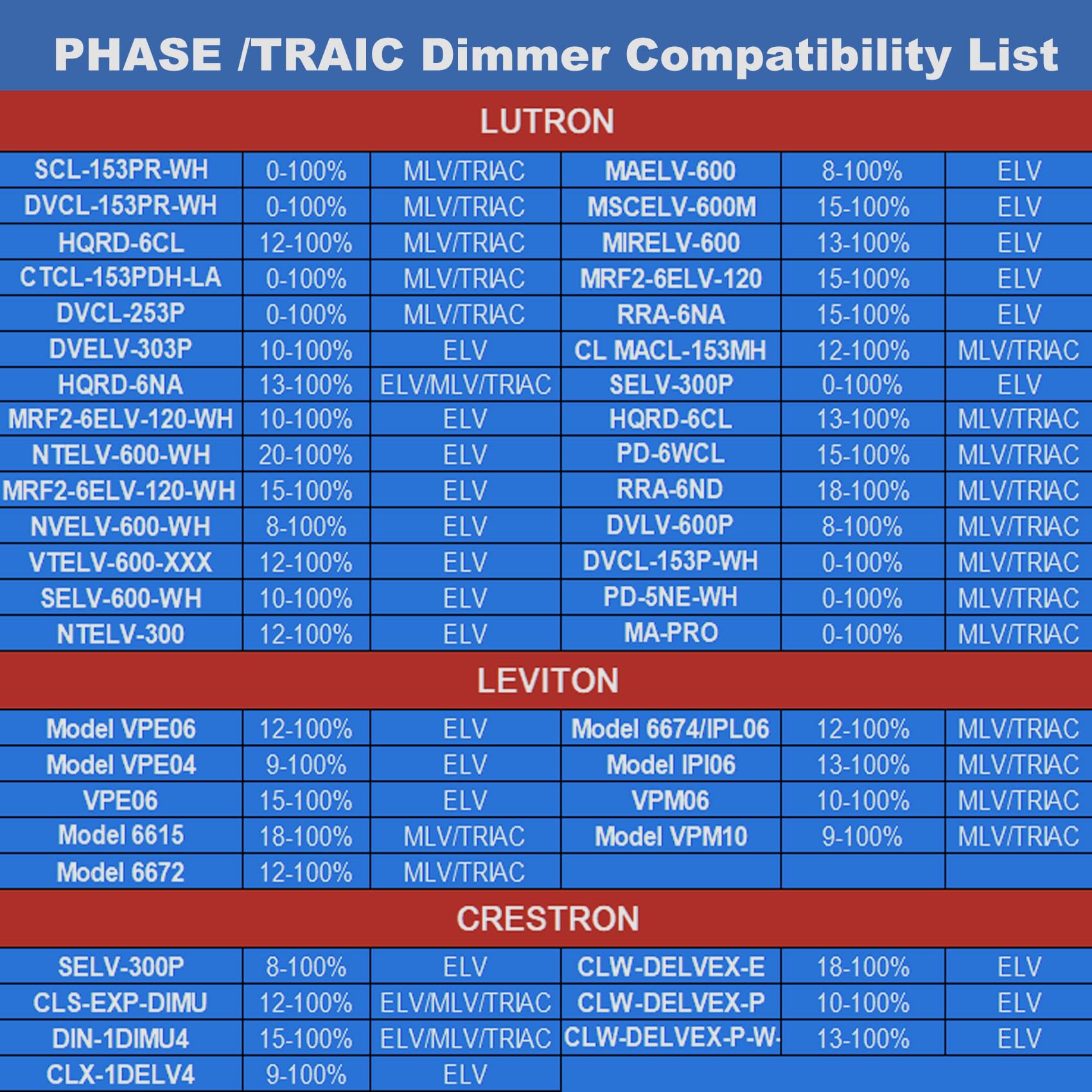 60W Dimmable Led Driver 12V,Triac Elv/Mlv Led Transformer Compatible With Lutron&Leviton Switches,Dimmable Led Power Supply For