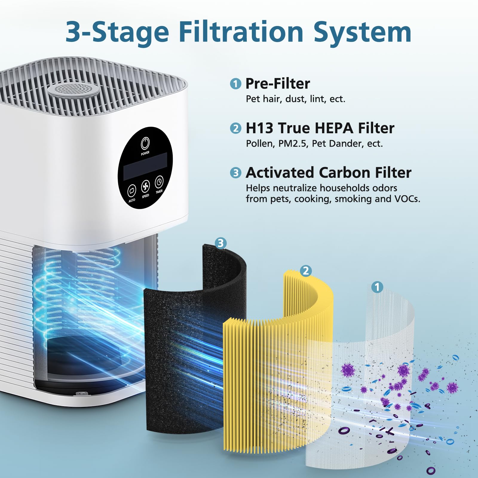 2 Pack A1 Pet Replacement Filter Compatible With Vewior Air Purifier Hqsc 50, Hqkj 80, Ameifu Ap01W, 3 In 1 H13 True Hepa Air Cl