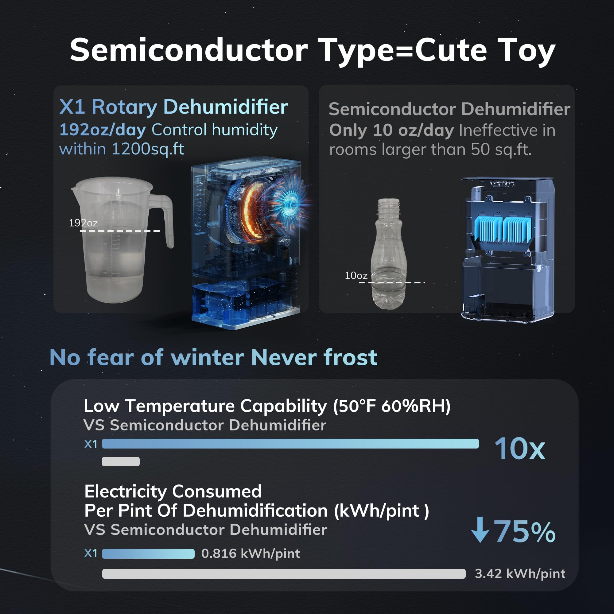 1200 Sqft Rotary Dehumidifier Aeocky 10 Pint Dehumidifier For Bedroom With Drain Hose,Never Frost,Ultra Quiet Small Portable Des