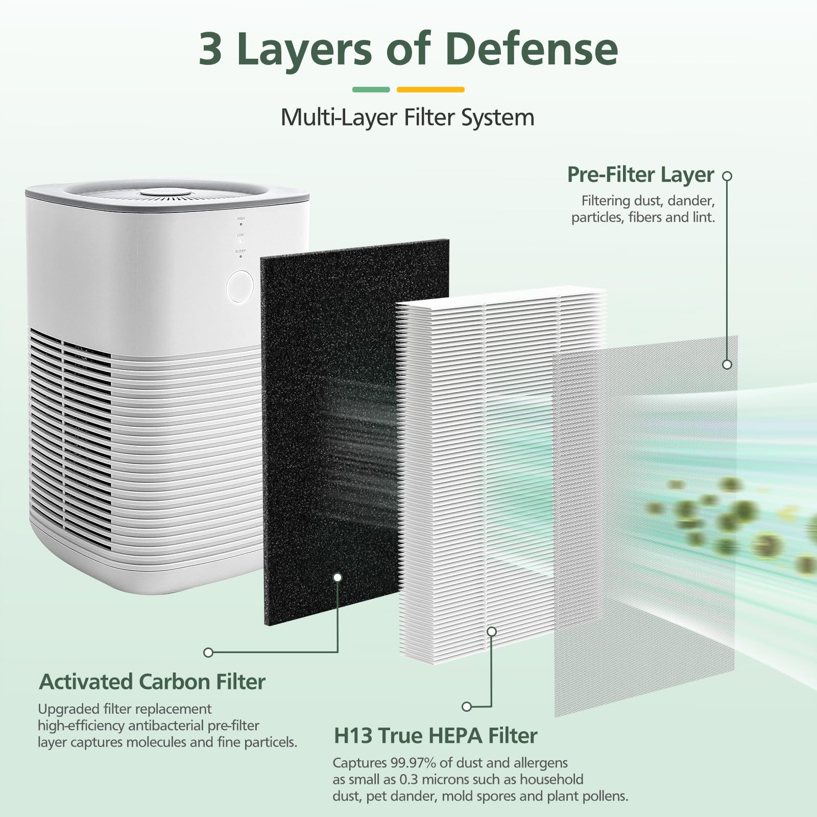 6 Pack Lv H128 Replacement Filter Compatible With Levoit Lv H128 / Puurvsas (Hm669A) / Rovacs (Rv60) Purifiers, 3 In1 Hepa Filte