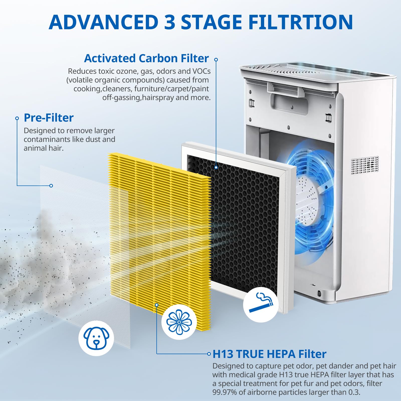 G3 Pet Filter Replacement For Ameifu Pet Care Filter Compatible With Ameifu G3 Sferf 30 (Fxap2W) Air Purifier For Vewior A3 Air