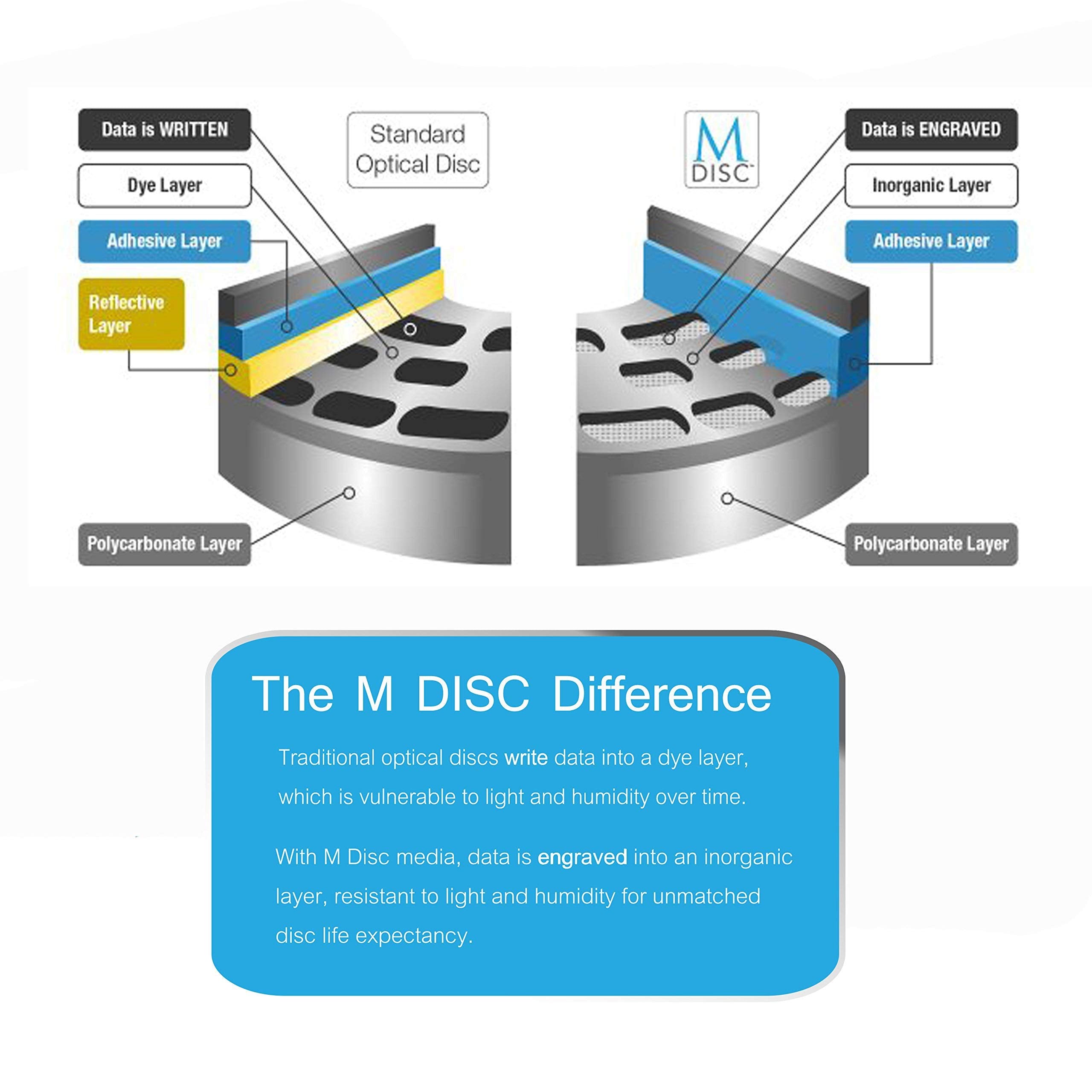 Lg 6X Wp50Nb40 External Portable Blu Ray Burner In Retail Box Bundle With 50Gb Verbatim M Disc Bd R Dl And Cyberlink Burning Sof