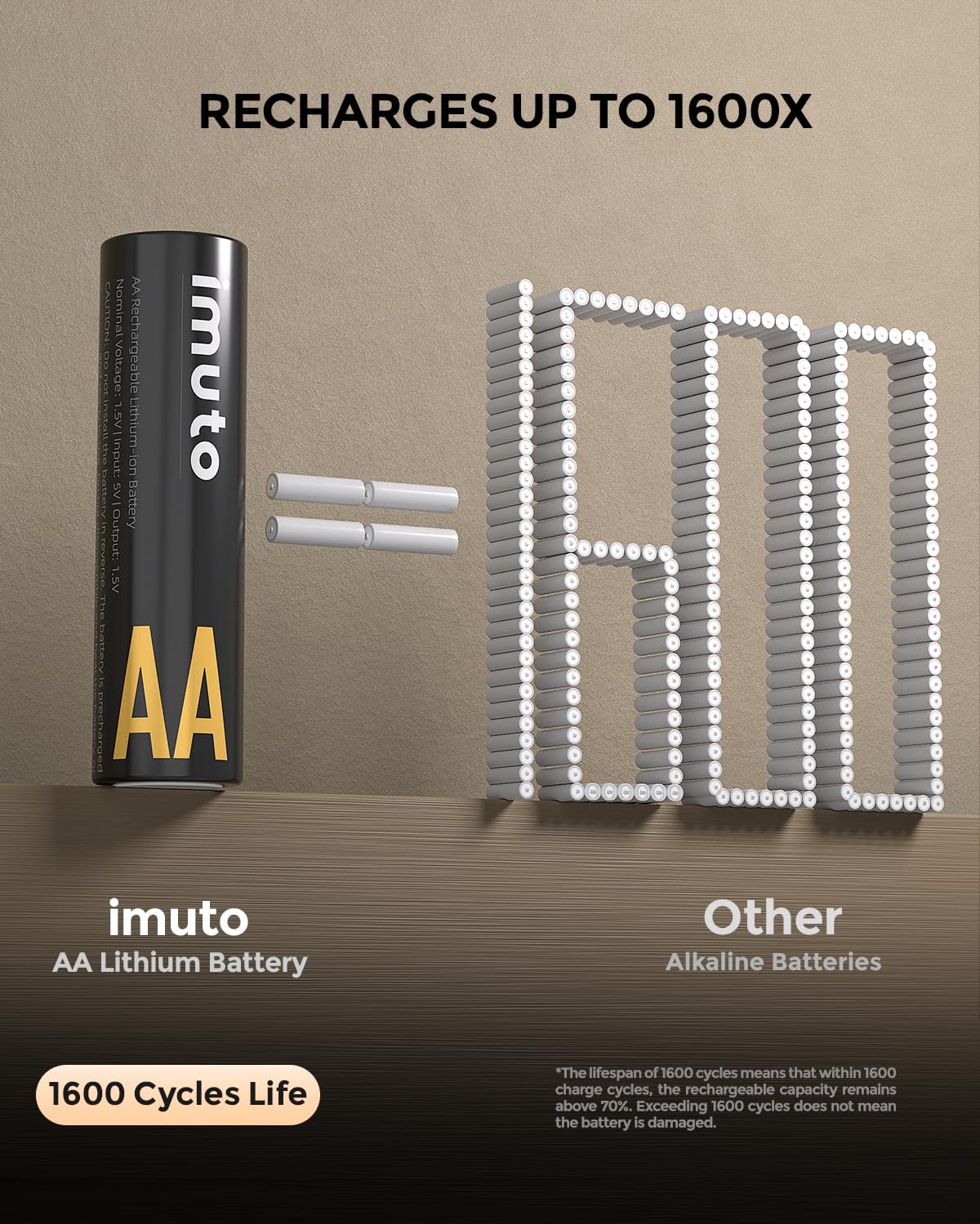 Imuto 4 Pack Rechargeable Aa Lithium Batteries With Charger, 3000Mwh High Capacity Double A Lithium Battery, 1.5V Rechargeable A