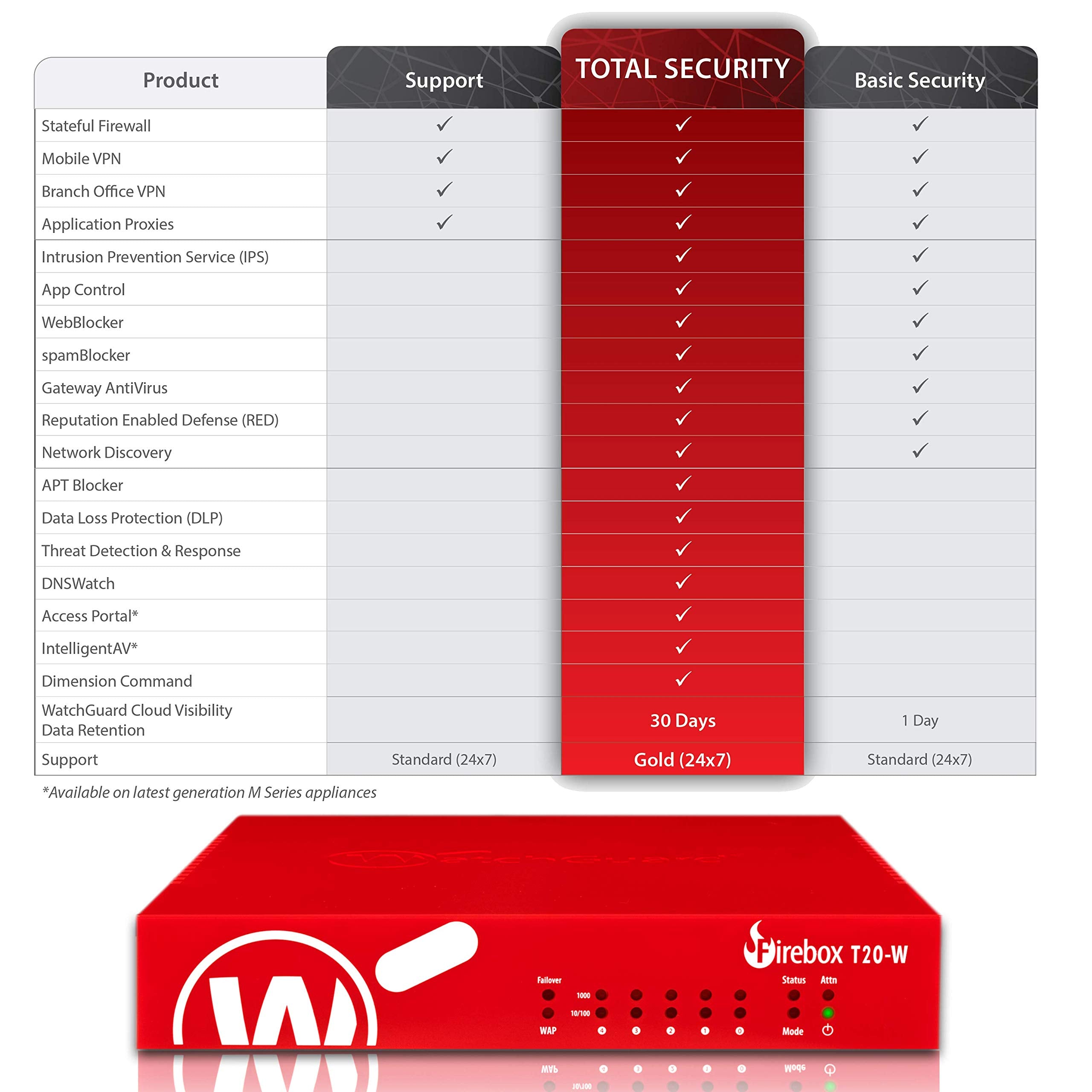 Watchguard Firebox T20-W Network Security/Firewall Appliance