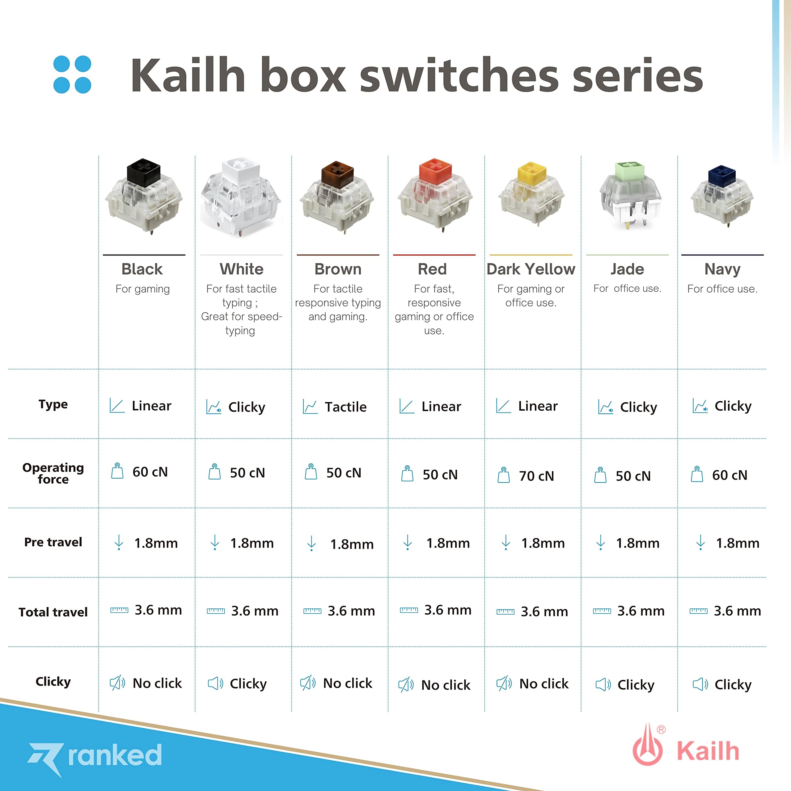 Ranked Kailh Box Key Switches For Mechanical Gaming Keyboards | Plate Mounted (Kailh Box Jade, 65 Pcs)