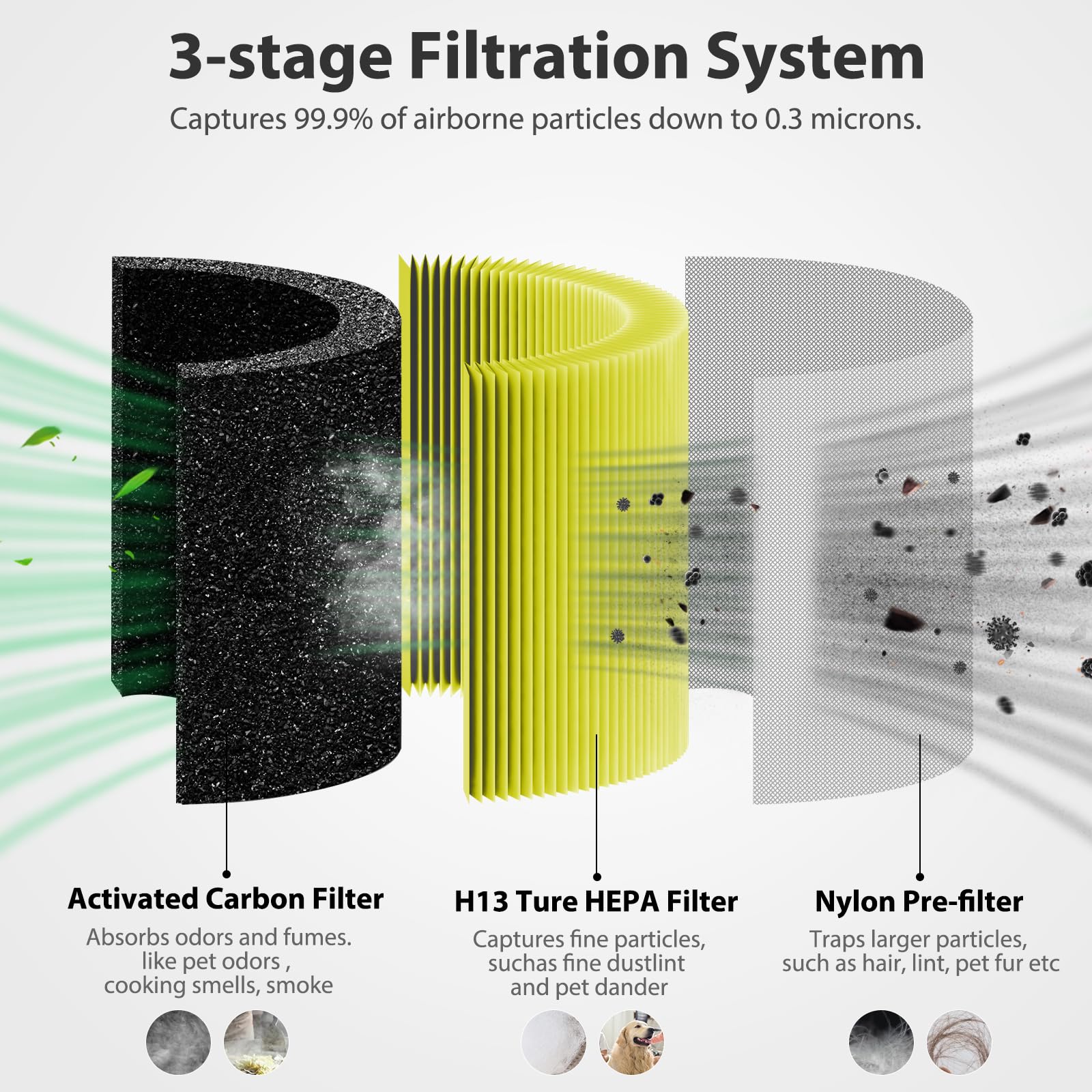 Core 300-P Air Purifier Pet Allergy Replacement Filter For Levoit Core 300, Core 300-P, Core 300S Vortex Air Air Purifier, 3-In-