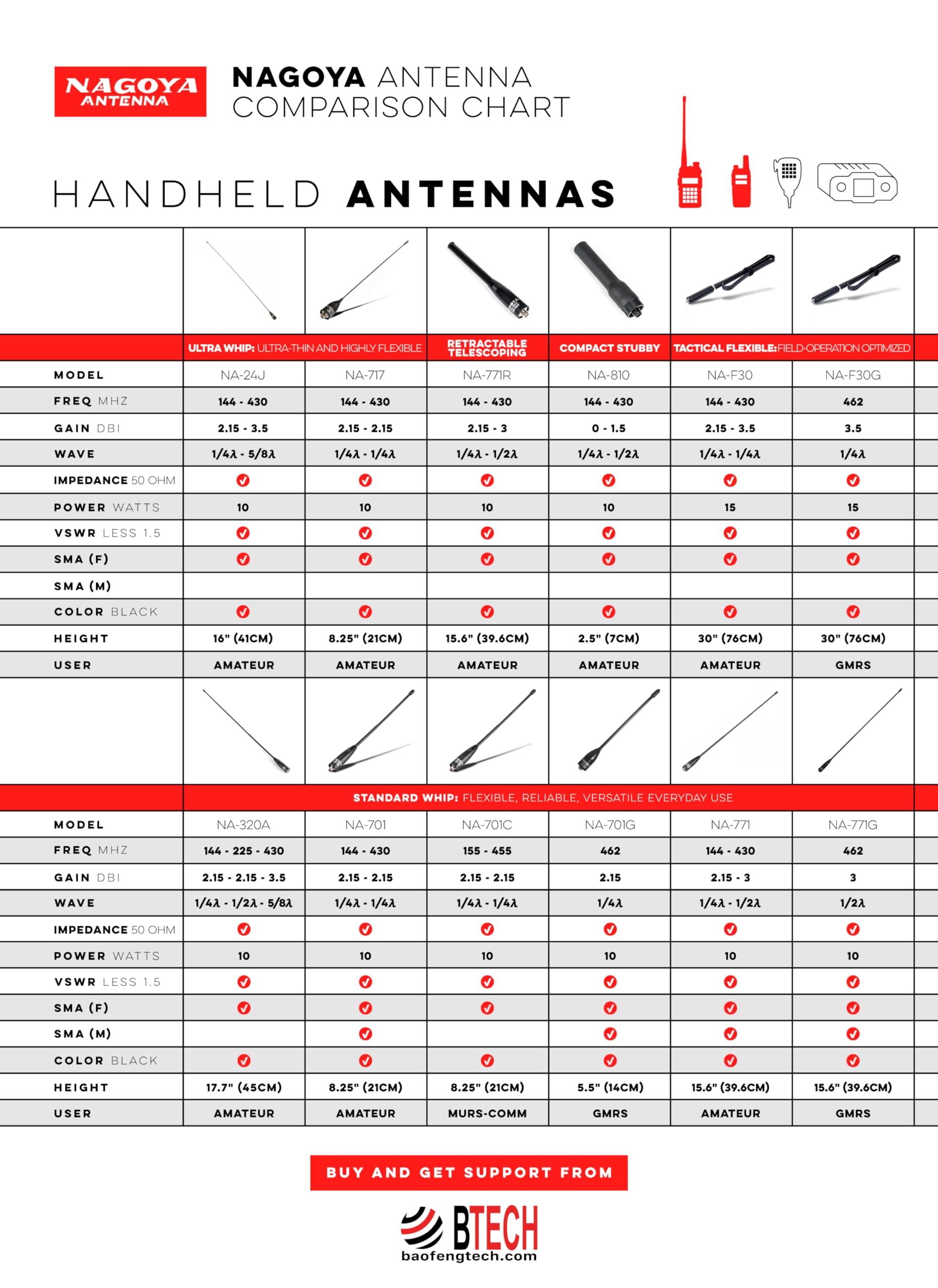 Nagoya Na-771 Sma-Male 15.6-Inch Whip Vhf/Uhf (144/430Mhz) Antenna For Yaesu, Vertex, Tyt, And Wouxun Radios
