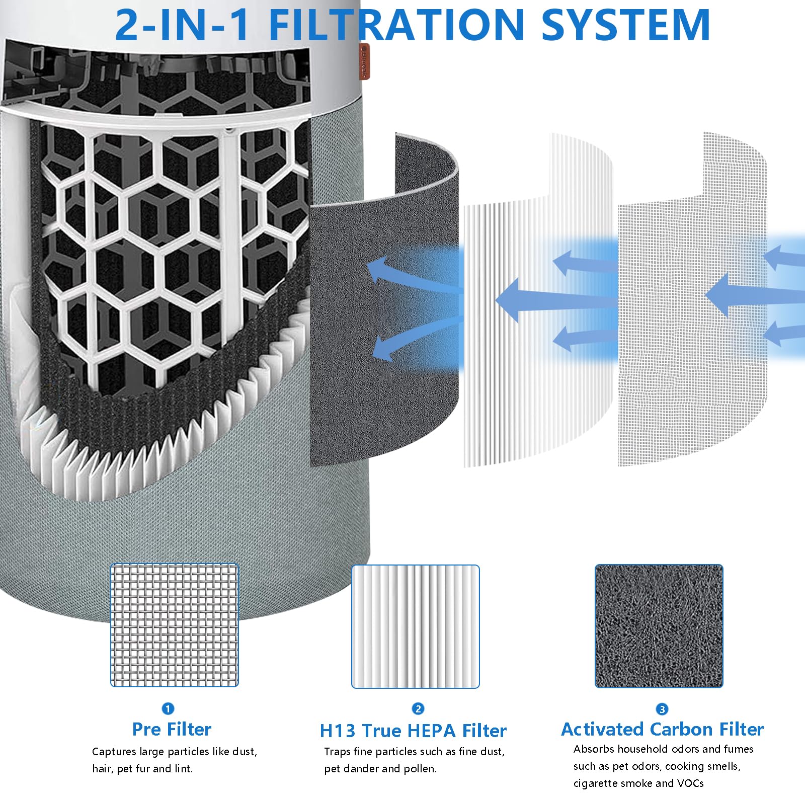 211I Max Replacement Filter Compatible With Blue Pure 211I Max Air Purifier. Blue Pure F2Max, 3 In 1 H13 Ture Hepa And High Effi