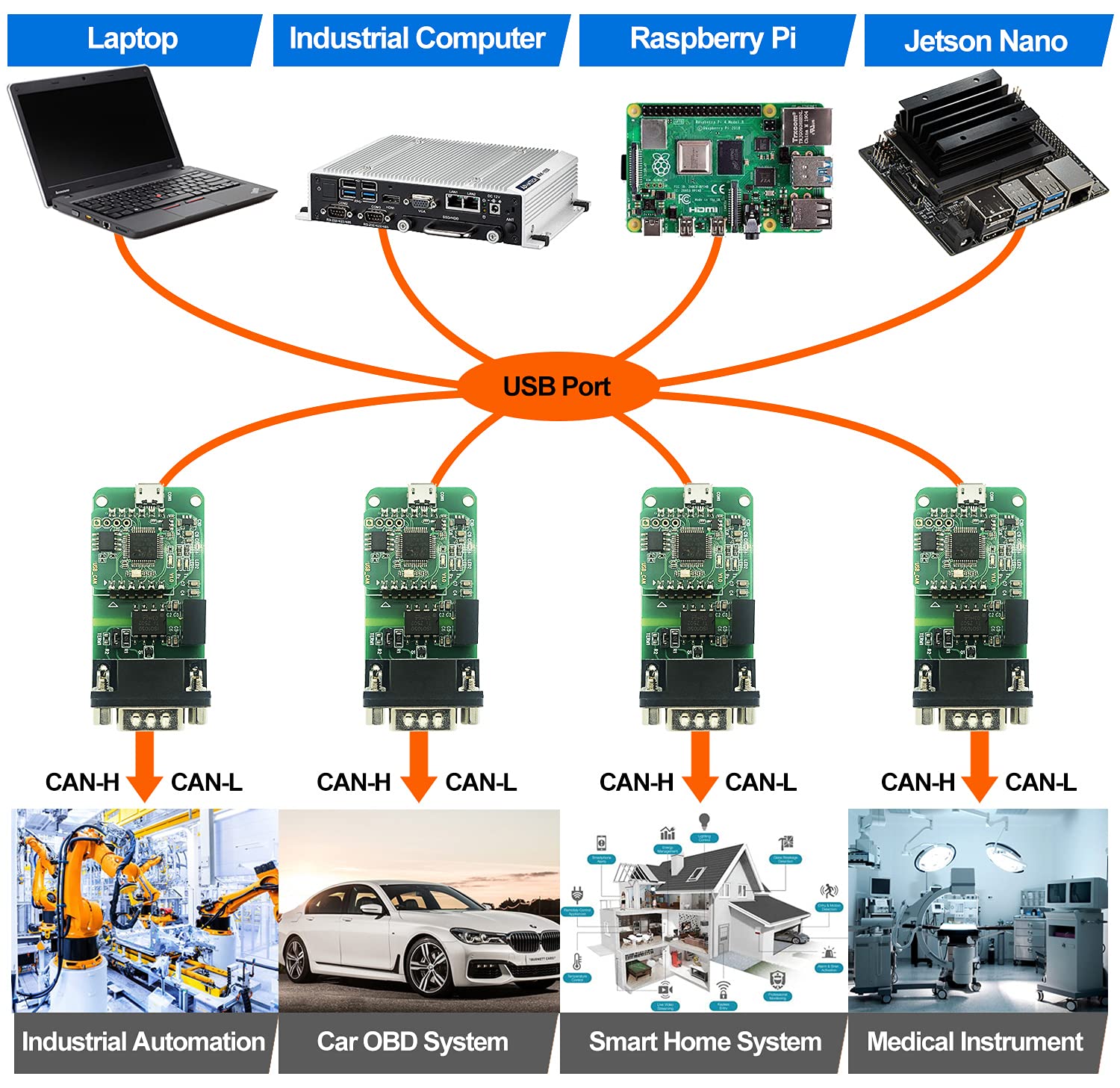 Usb Can Converter Module For Raspberry Pi 5/4/Pi3B+/Pi3/Pi Zero(W)/Jetson Nano/Tinker Board And Any Single Board Computer Suppor