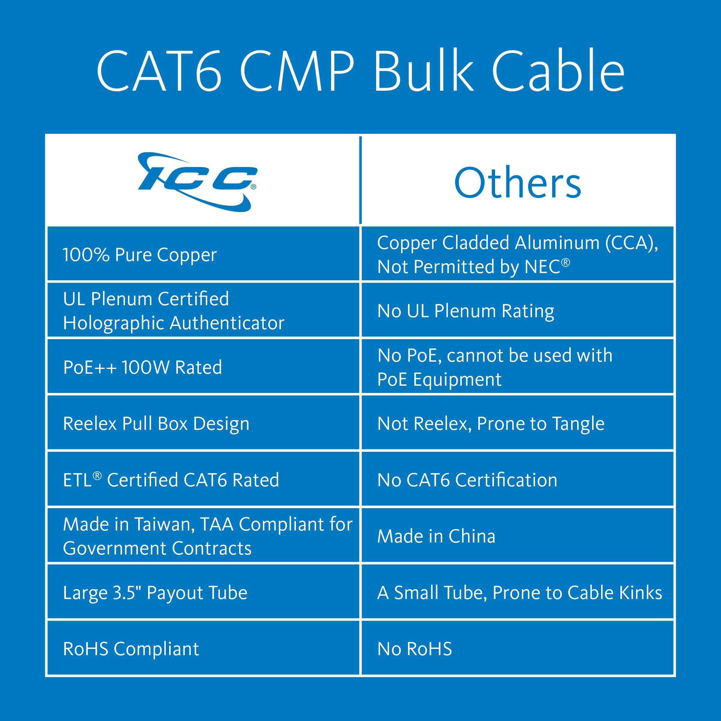 ICC Cat6 CMP Plenum 1000ft UTP 23AWG Solid Pure Copper, True Plenum Certified by UL Bulk Ethernet Cable, PoE++, 500MHz, Reelex No Tangle Pull Box, TAA, National Electrical Code Compliant, White