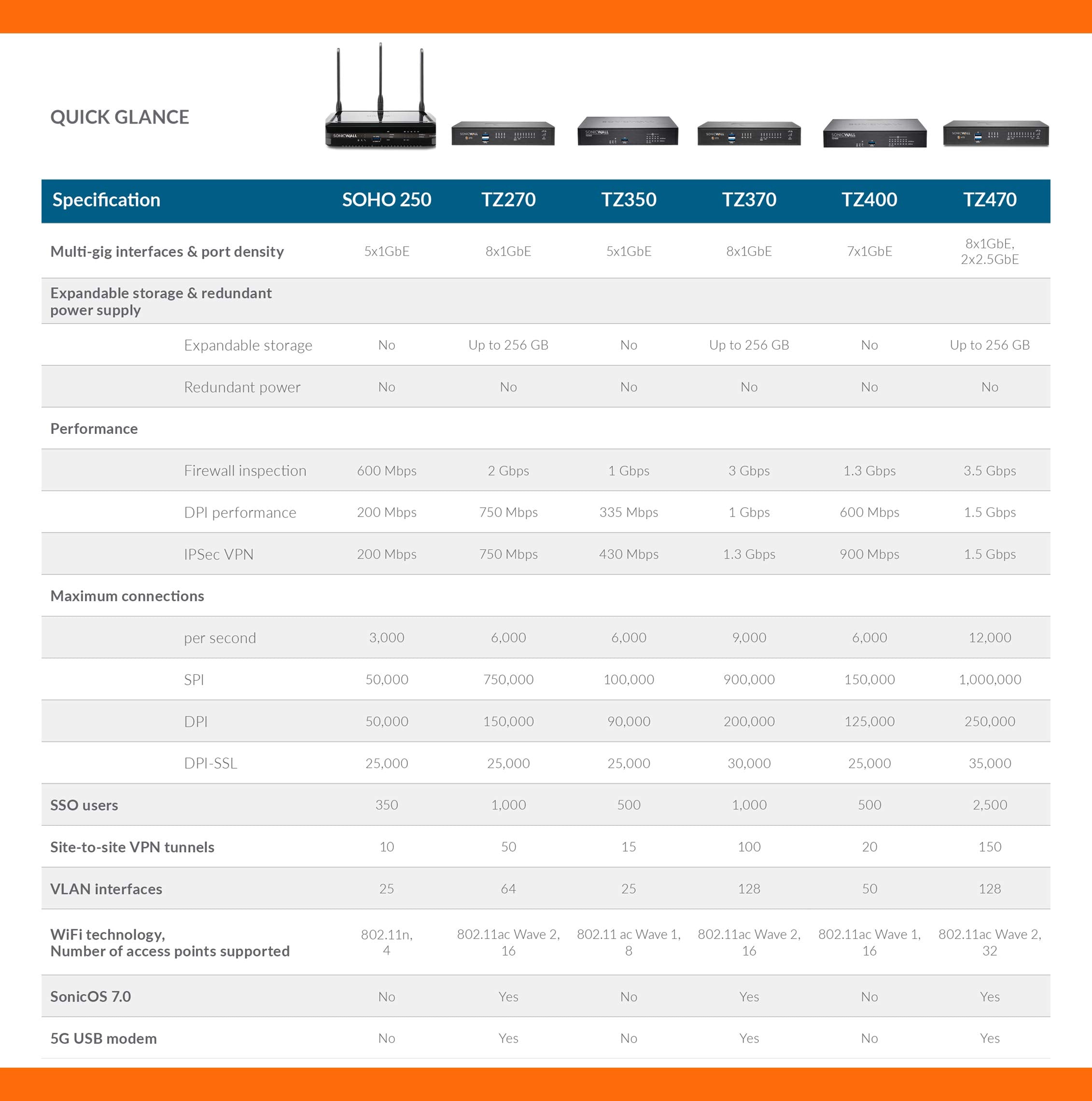 Sonicwall Tz270 Total Secure - 1Yr Threat Edition (02-Ssc-7305) | Tz270 Network Security Appliance With 1 Year Threat Protection