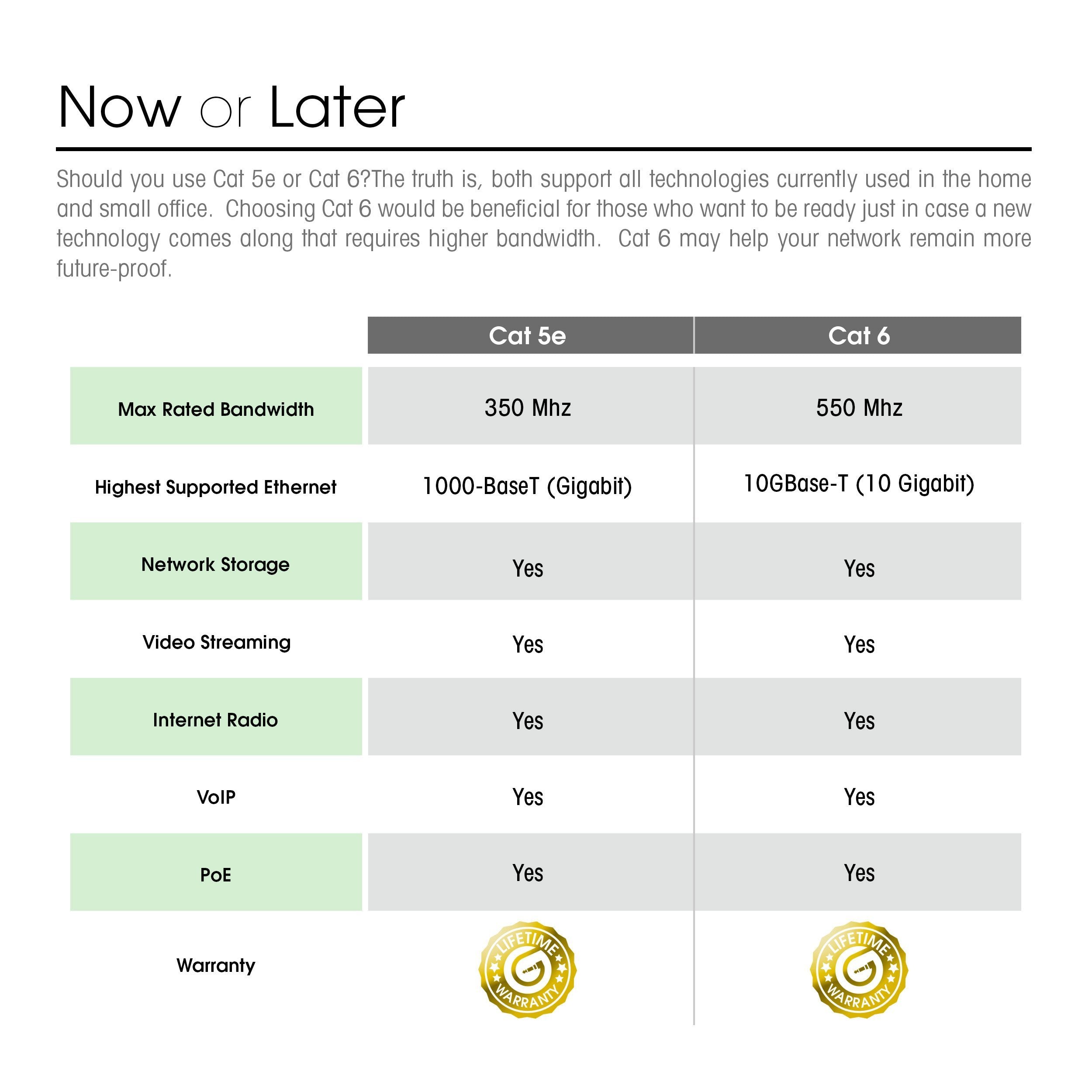 Gearit Cat6 Cable 1 Ft (100 Pack)   Cat6 Ethernet Cable, Cat 6 Ethernet Cable, Cat6 Patch Cable, Cat 6 Patch Cable, Cat 6 Cable,