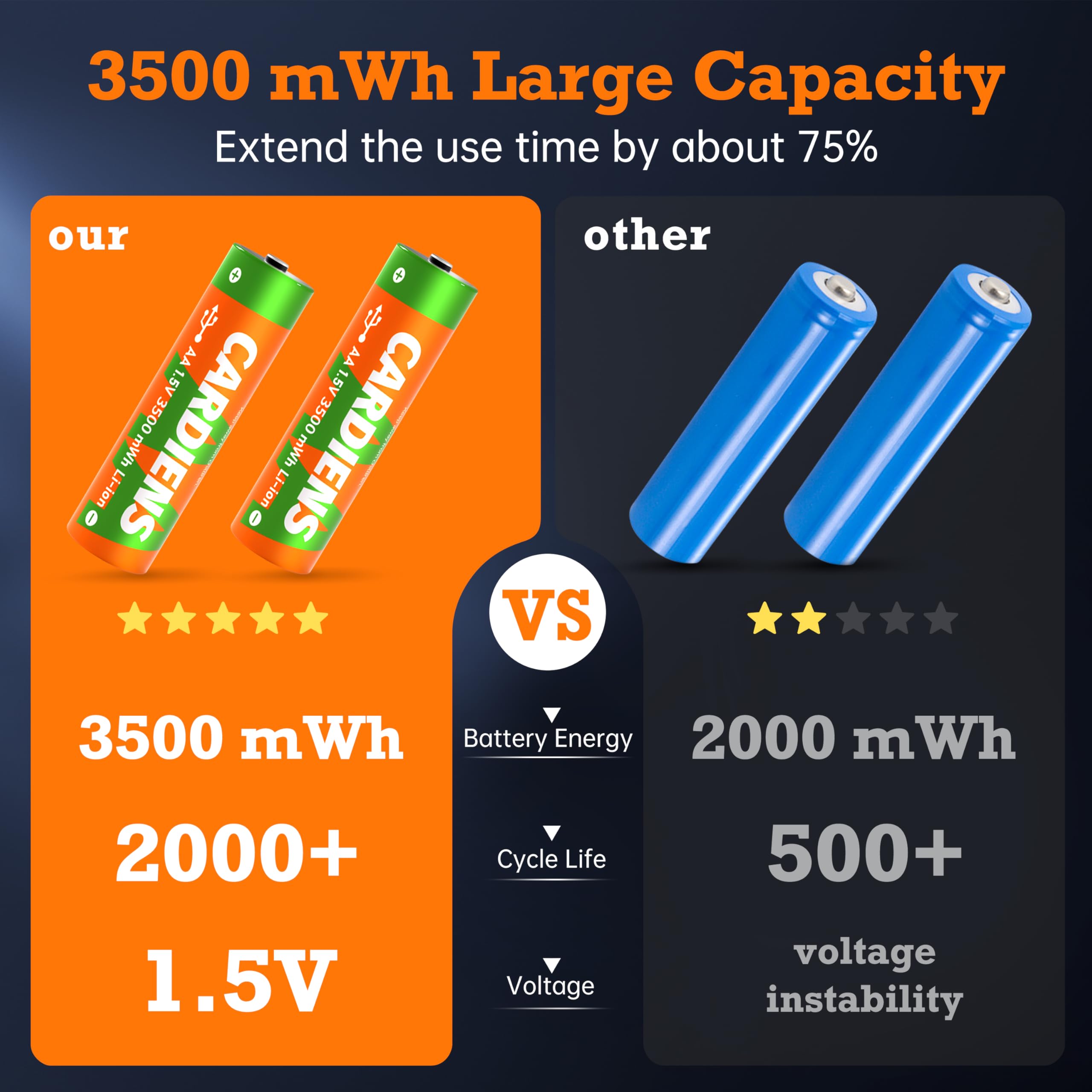 Cardiens Rechargeable Aa Batteries With Fast Charger 1.5V, Triple A Lithium Batteries 3500 Mwh High Capacity Aa Lithium Batterie