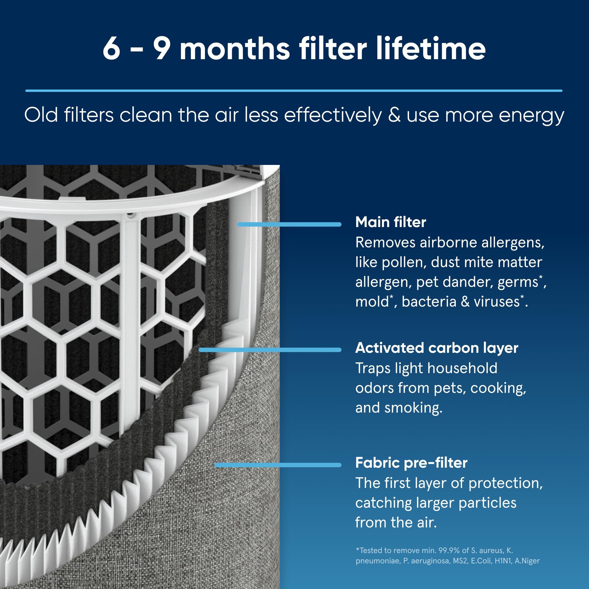 Blueair Blue Pure 411I Max And 411A Max Genuine Replacement Filter, Blue Pure F4Max, Fits Blue Pure 411I Max And 411A Max Air Pu