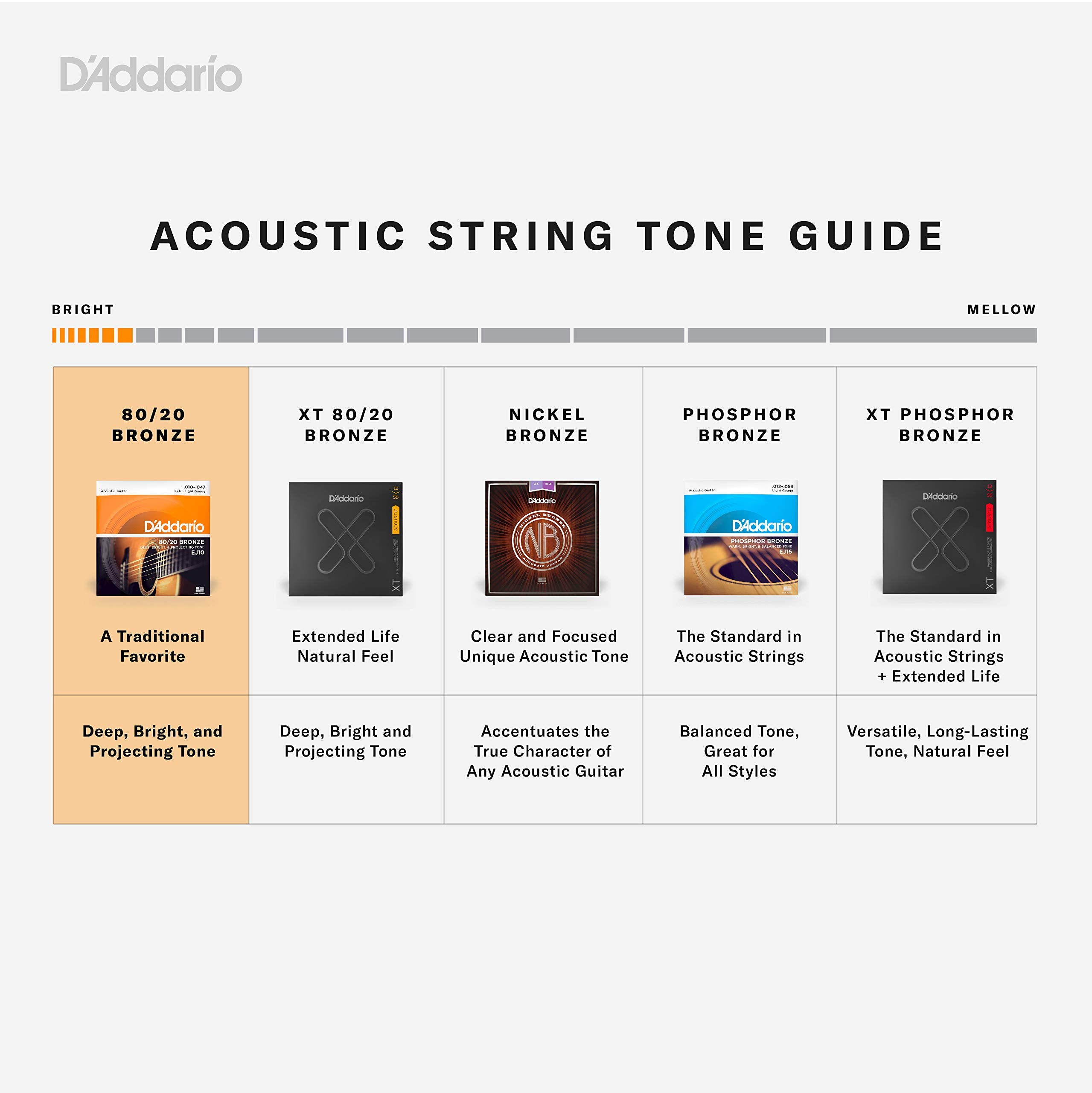 D 'Addario Ej10 Bronze Acoustic Guitar Strings, Extra Light, 10 47 (Pack Of 5)
