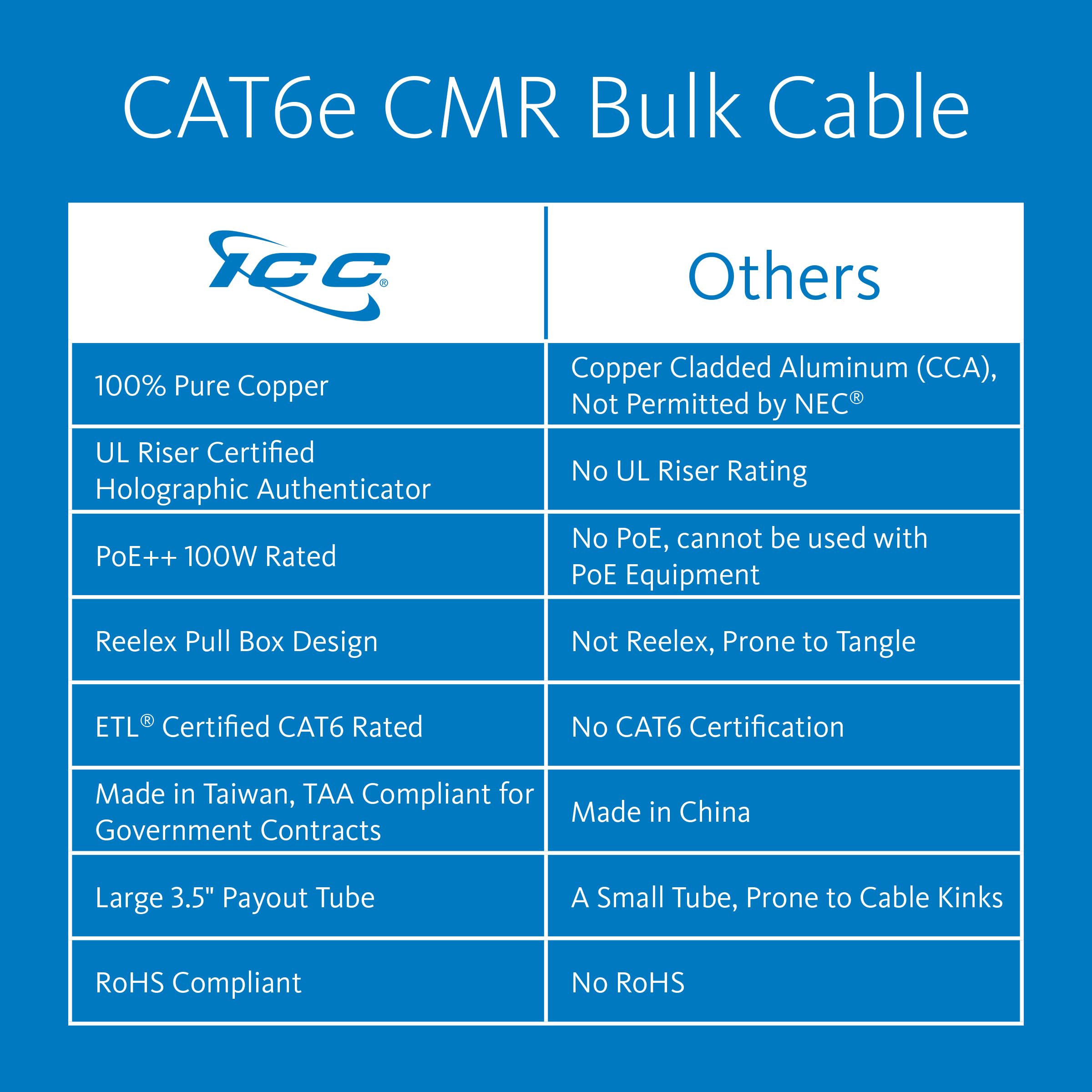 ICC Cat6e CMR Riser 1000ft   UTP 23AWG, 100% Solid Pure Copper, Unshielded, Bulk Ethernet Cable, PoE++, 600MHz, Reelex Pull Box, UL Certified, RoHS, TAA and NEC Compliant, Black
