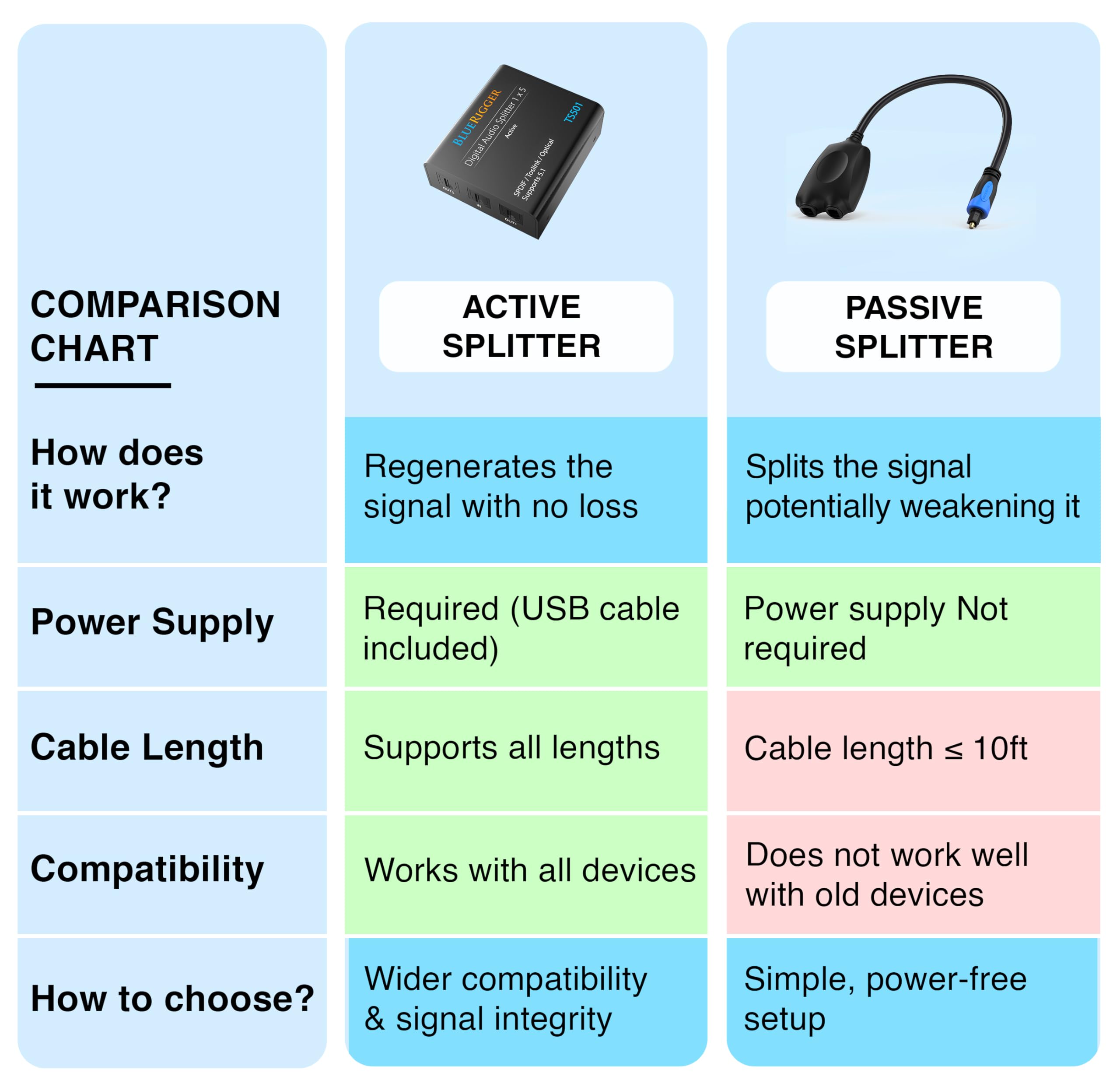 Bluerigger Digital Optical Audio Splitter 1X5 (Active Toslink Splitter 1 In 5 Out, Spdif, Fiber Optic Audio Adapter)   For Home