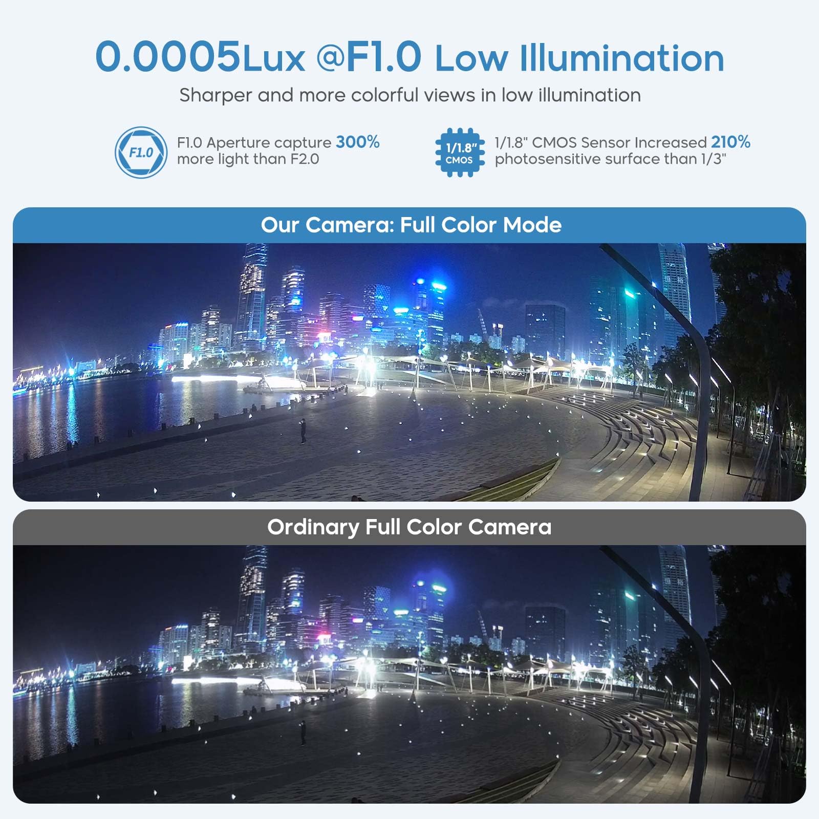 4Mp Color View Turret Poe Ip Camera Outdoor, 1/1.8'' Sensor, F1.0 Aperture, 131Ft Smart Color Night Vision, Smart Vca, Human/Veh