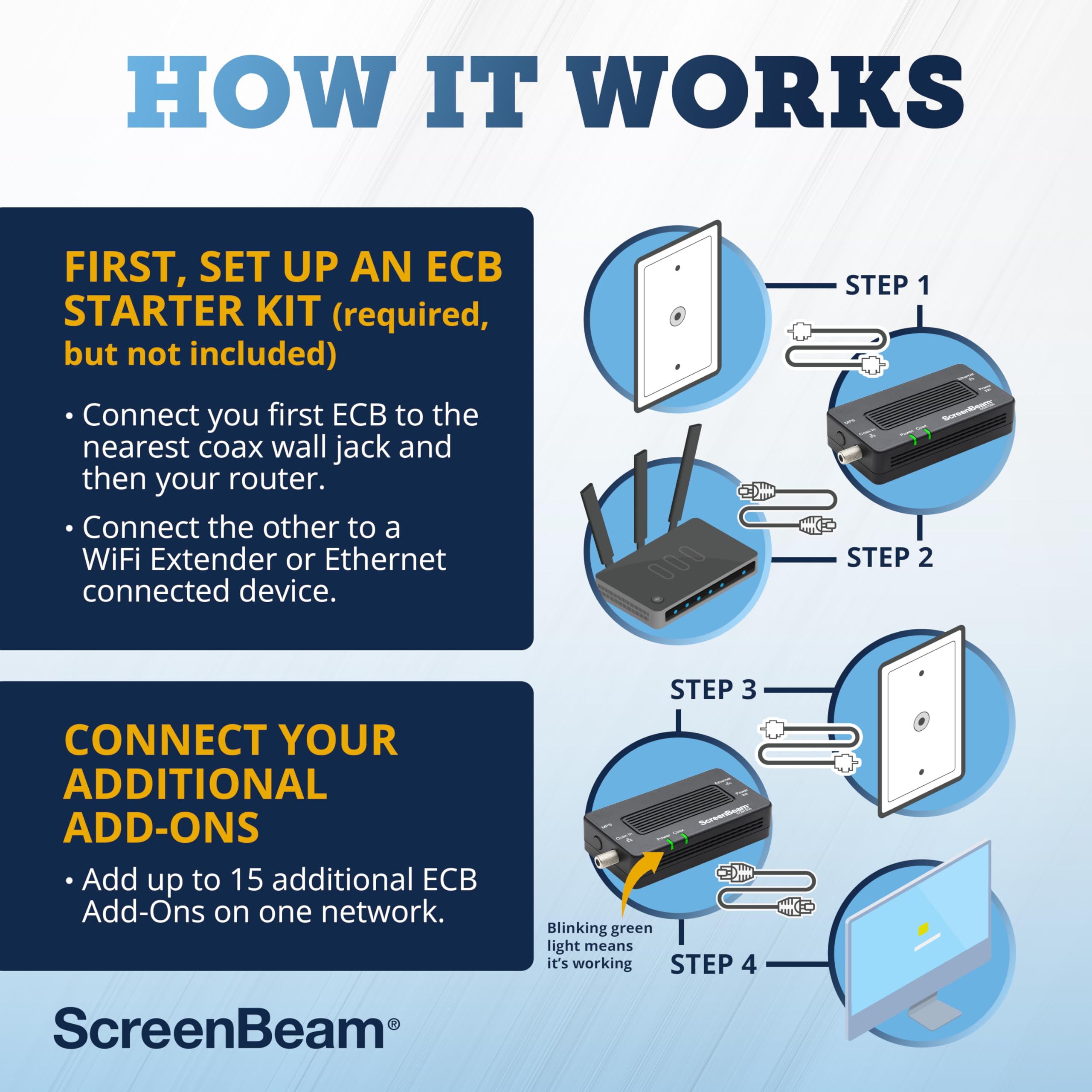 Screenbeam Bonded Moca 2.0 Network Adapter True 2.0 Gbps Ethernet Port For Ethernet Over Coax (1 Pack)   Extremely Fast Streamin
